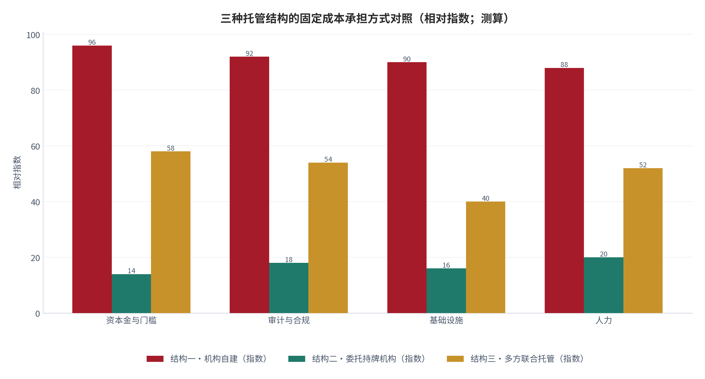 图 7：三种托管结构的固定成本承担方式对照（相对指数；测算）。机构自建的固定成本全部自担，委托持牌机构把固定成本转移给托管方，多方联合托管按参与方数量分摊。数值为结构化相对指数。资料来源：本报告整理，锚定 [4][5]