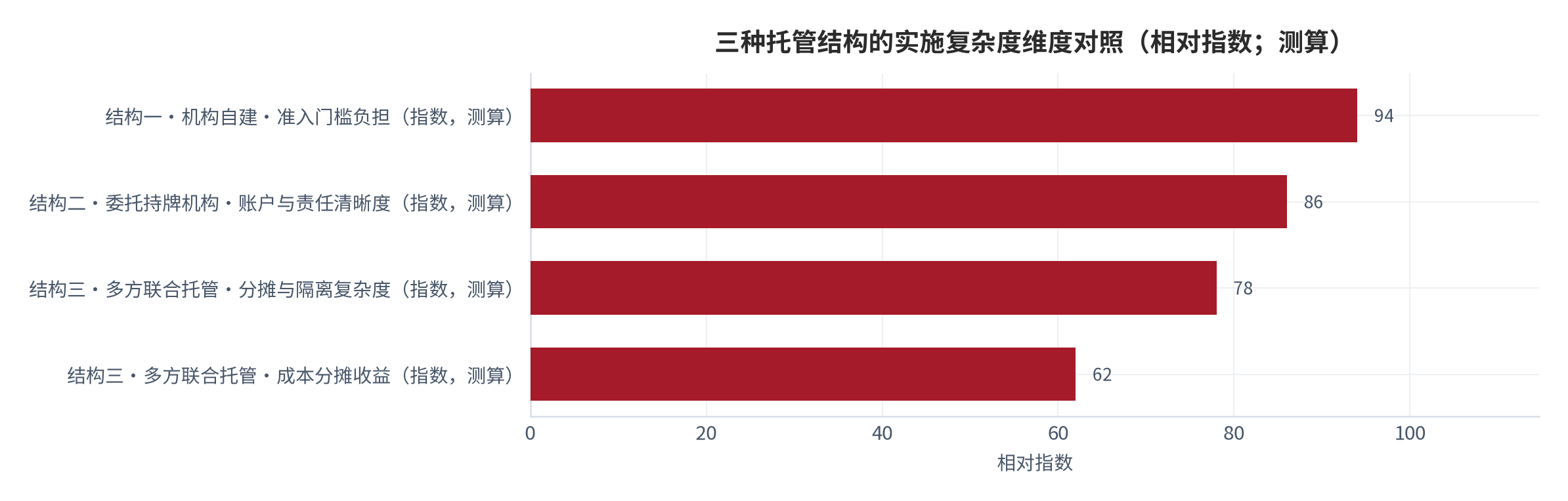 图 8：三种托管结构的实施复杂度维度对照（相对指数；测算）。委托持牌机构在账户与责任划分上最清晰，多方联合托管在分摊与隔离上最复杂，机构自建在准入门槛上负担最重。数值为结构化相对指数。资料来源：本报告整理，锚定 [4][5][7]