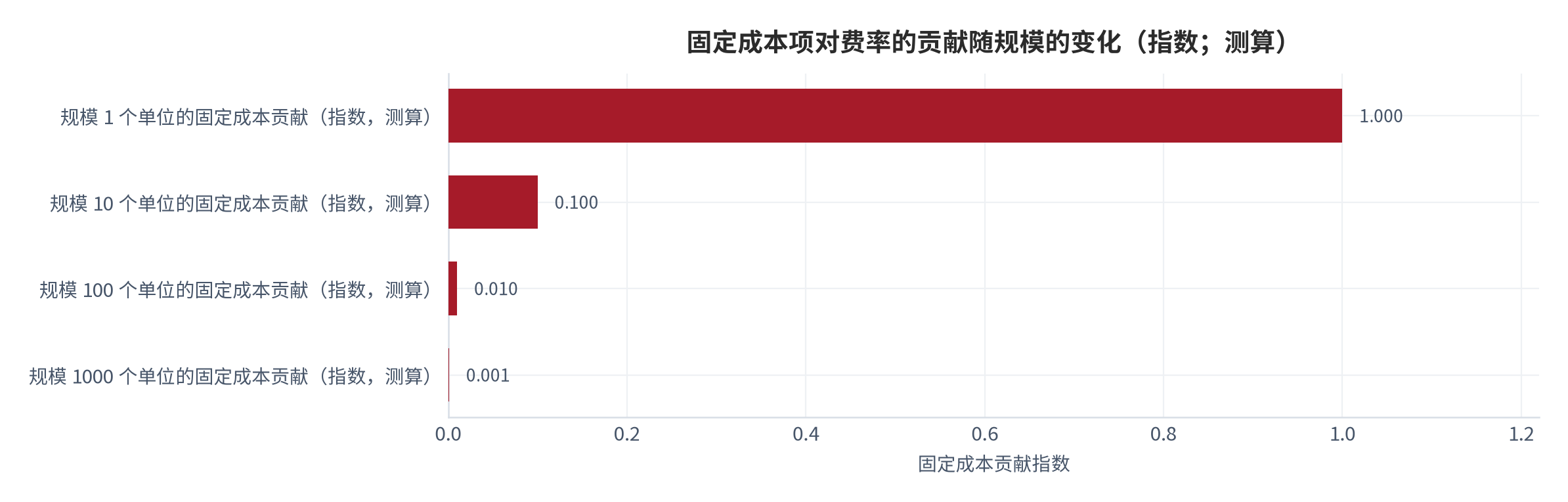 图 9：固定成本项对费率的贡献随规模的变化（指数；测算）。规模取1、10、100、1000个基准单位时，固定成本项贡献分别为1、0.1、0.01、0.001。数值为结构测算，用于展示摊薄路径。资料来源：本报告测算，锚定 [4][5]