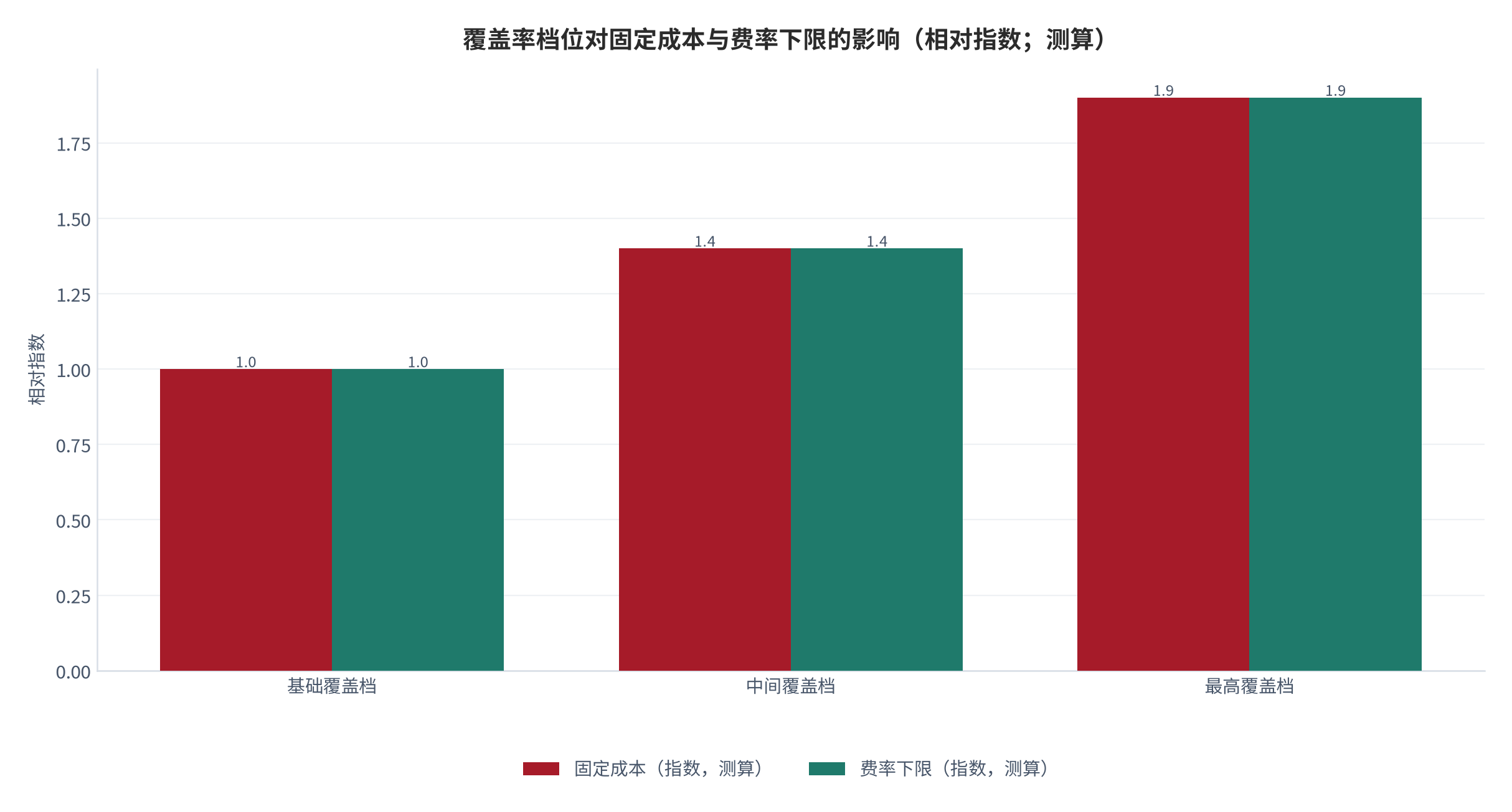 图 10：覆盖率档位对固定成本与费率下限的影响（指数；测算）。基础覆盖档位固定成本设为1，中间档为1.4，最高档为1.9，对应费率下限分别上升约40%与90%。数值为结构测算。资料来源：本报告测算，锚定 [5]