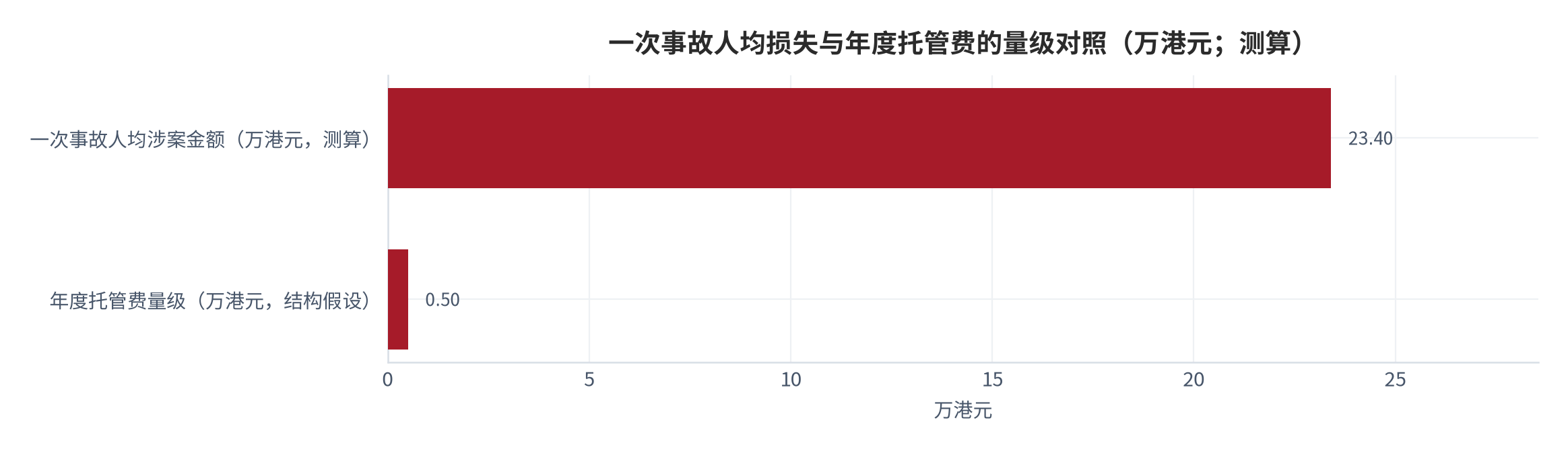 图 11：一次事故的人均损失与年度托管费的量级对照（港元；测算，年度托管费为结构假设）。人均涉案约23.4万港元（测算），显著高于按常规费率水平推算的年度托管费量级；本图不评价任何具体机构，仅说明权衡方向。资料来源：本报告测算，锚定 [7]