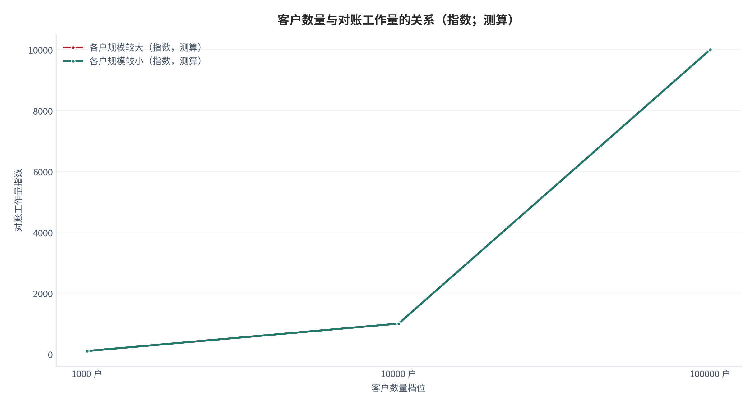 图 12：客户数量与对账工作量的关系（指数；测算）。在各户资产规模不同的三种情形下，总资产规模相同但客户数量越多，对账与核验工作量越大。数值为结构测算。资料来源：本报告测算，锚定 [5]