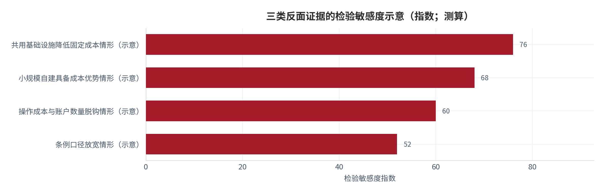 图 13：三类反面证据与对应检验量（示意）。分别对应共用基础设施降低固定成本、小规模自建具备成本优势与操作成本与账户数量脱钩三种情形。资料来源：本报告整理，锚定 [4][5][7]