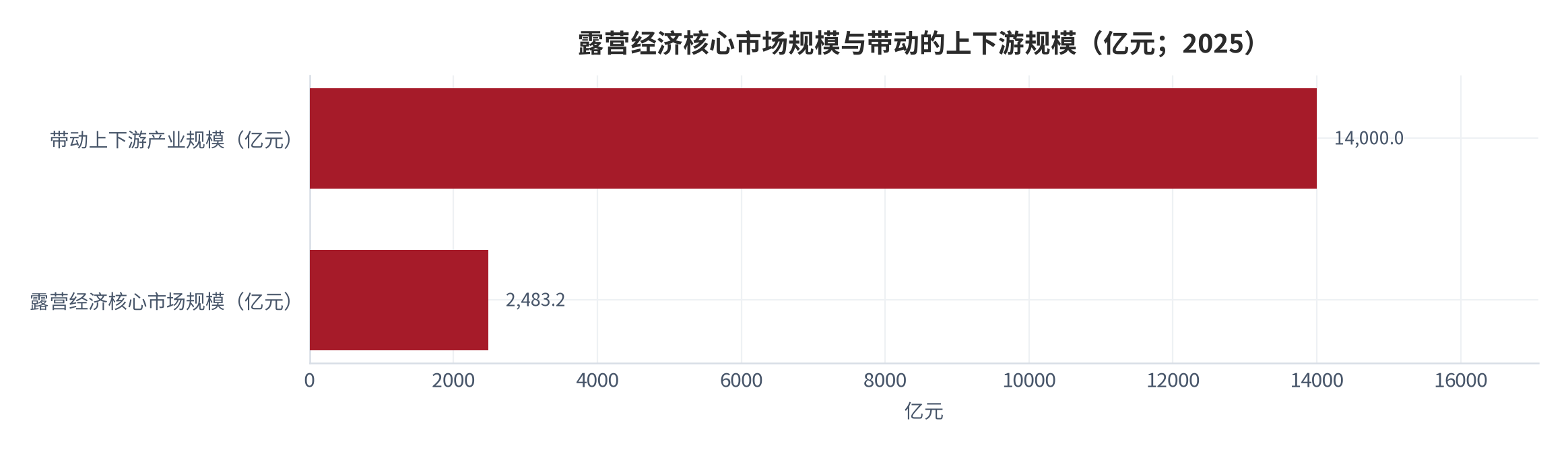 图 1：露营经济核心市场规模与带动的上下游规模（亿元；2025）。核心市场规模2,483.2亿元，带动上下游产业规模超过1.4万亿元，两者乘数约5.6倍（测算）。资料来源：贵州省旅游规划设计院转引艾媒咨询数据 [8]，测算