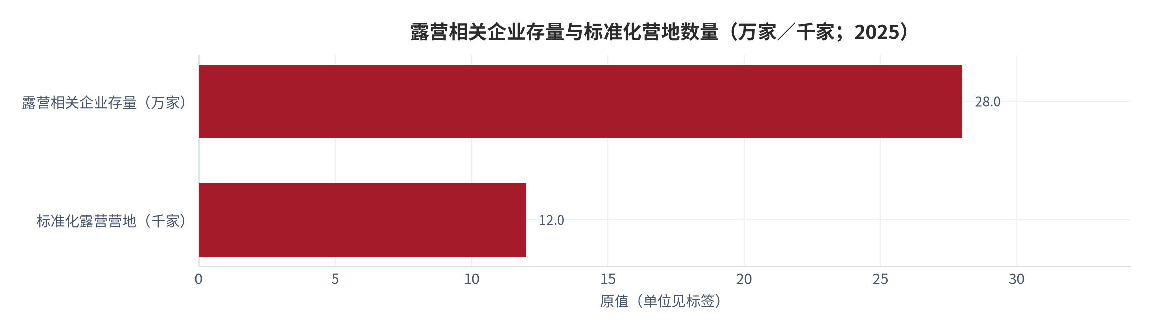 图 2：露营相关企业存量与标准化营地数量的对比（万家／家；2025）。露营相关企业存量接近28万家，标准化露营营地超过12,000家；按口径换算，营地占企业存量的比例约4.3%（测算）。资料来源：贵州省旅游规划设计院行业观察 [8]，测算