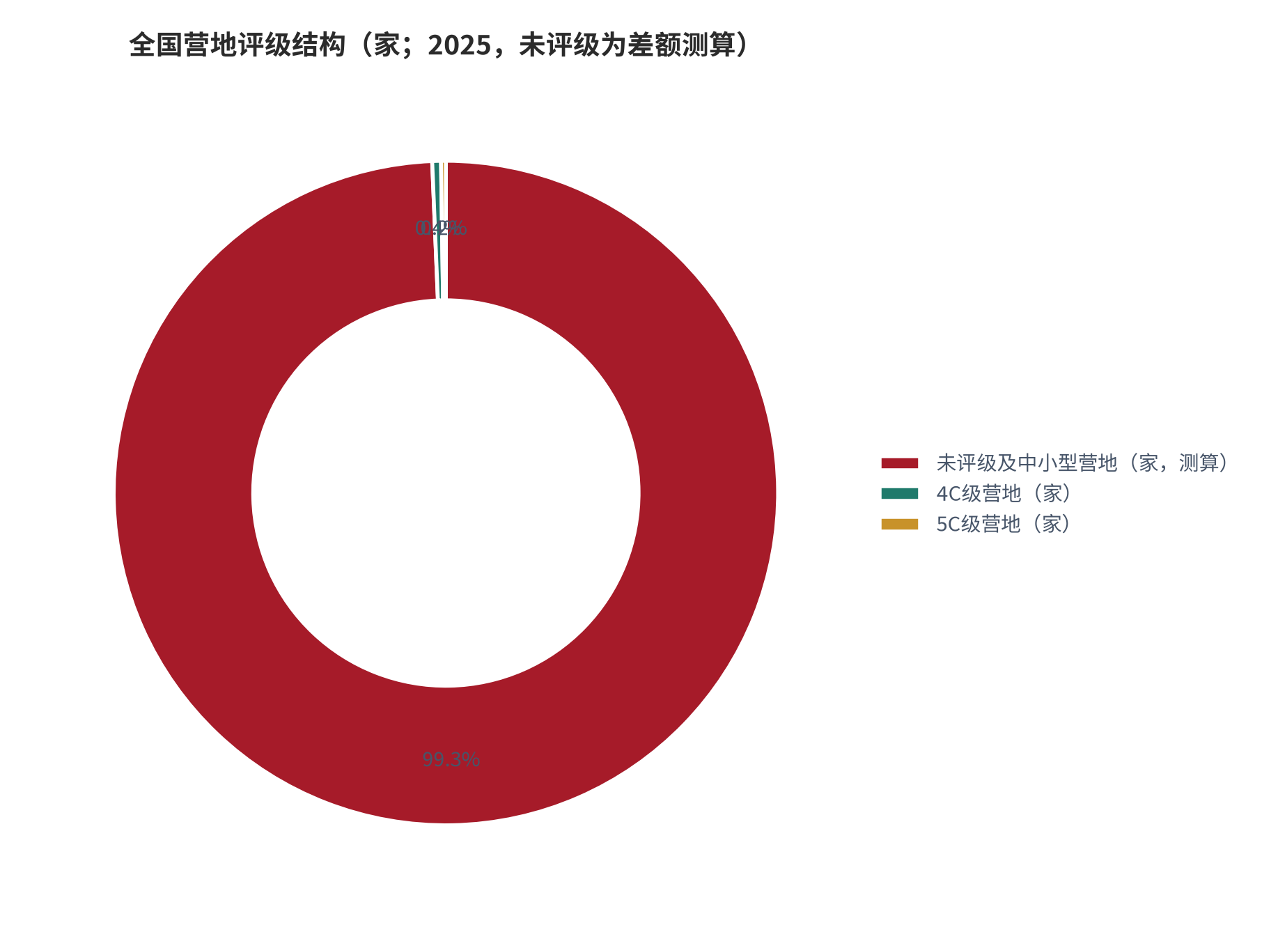 图 3：全国营地评级结构（家／%；2025）。5C级营地28家、4C级营地51家，两档合计79家；相对超过12,000家的营地总量，占比约0.66%（测算）。资料来源：贵州省旅游规划设计院行业观察 [8]，测算