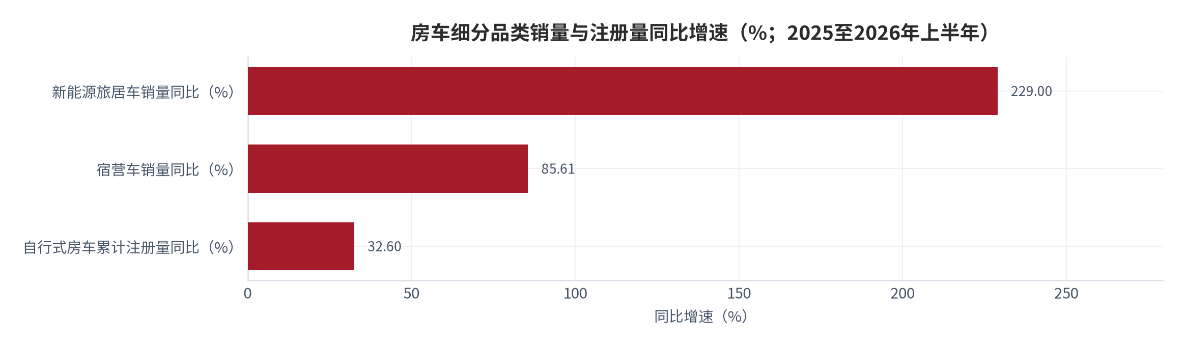 图 5：2025年房车细分品类销量同比增速（%）。宿营车（短途露营）销量同比增长85.61%，新能源旅居车（长途旅行）销量同比增长229%。资料来源：中国汽车工业协会房车分会《2025中国房车产业年度发展报告》 [6][7]