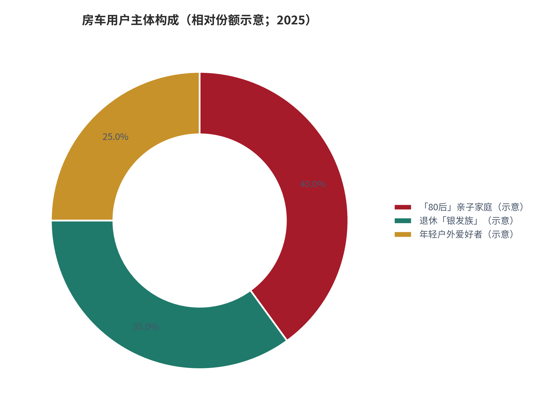 图 6：房车用户主体构成（三类人群；2025）。「80后」亲子家庭、五六十岁的退休「银发族」、新潮的年轻户外爱好者构成房车用户主体。资料来源：中国汽车工业协会房车分会报告转引 [6][7]