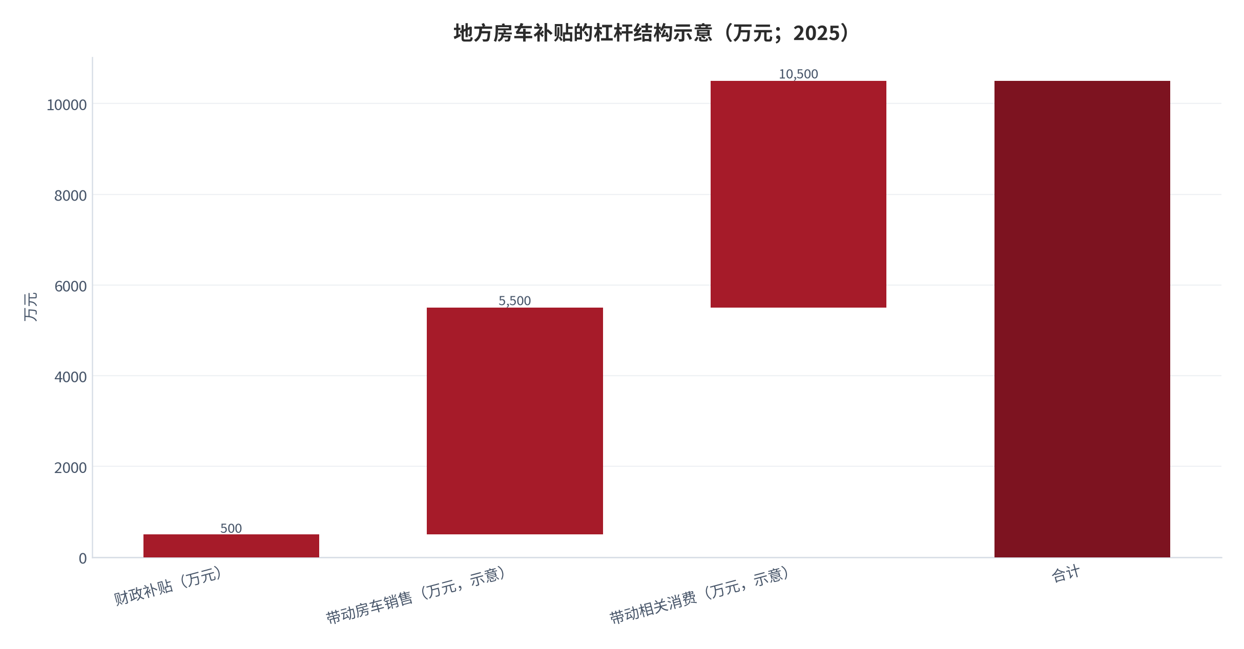 图 7：地方房车补贴的杠杆结构（元／辆／倍；2025）。500万元财政补贴带动销售约500辆房车、撬动上亿元相关消费；对应单车平均补贴约1万元、撬动比约20倍（均为测算）。资料来源：新快报与广州日报报道 [6][7]，测算