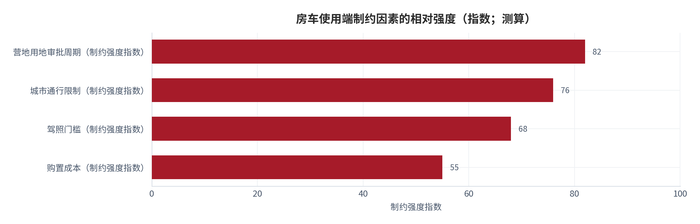 图 8：房车使用端的三个制约因素及其强度（指数；测算）。分别对应城市通行限制（车长近6米）、驾照门槛（C6持有者占比不足1%）与营地用地审批周期，三者共同抑制潜在消费群体的扩大。资料来源：新快报与广州日报报道 [6][7]，测算