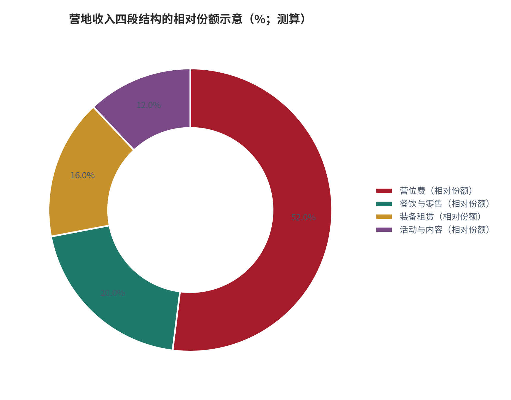 图 9：营地收入四段结构的相对份额示意（%；测算）。营位费、装备租赁、餐饮与零售、活动与内容四段的相对份额为结构示意，用于展示收入来源的相对位置关系。资料来源：本报告整理，锚定 [6][8]
