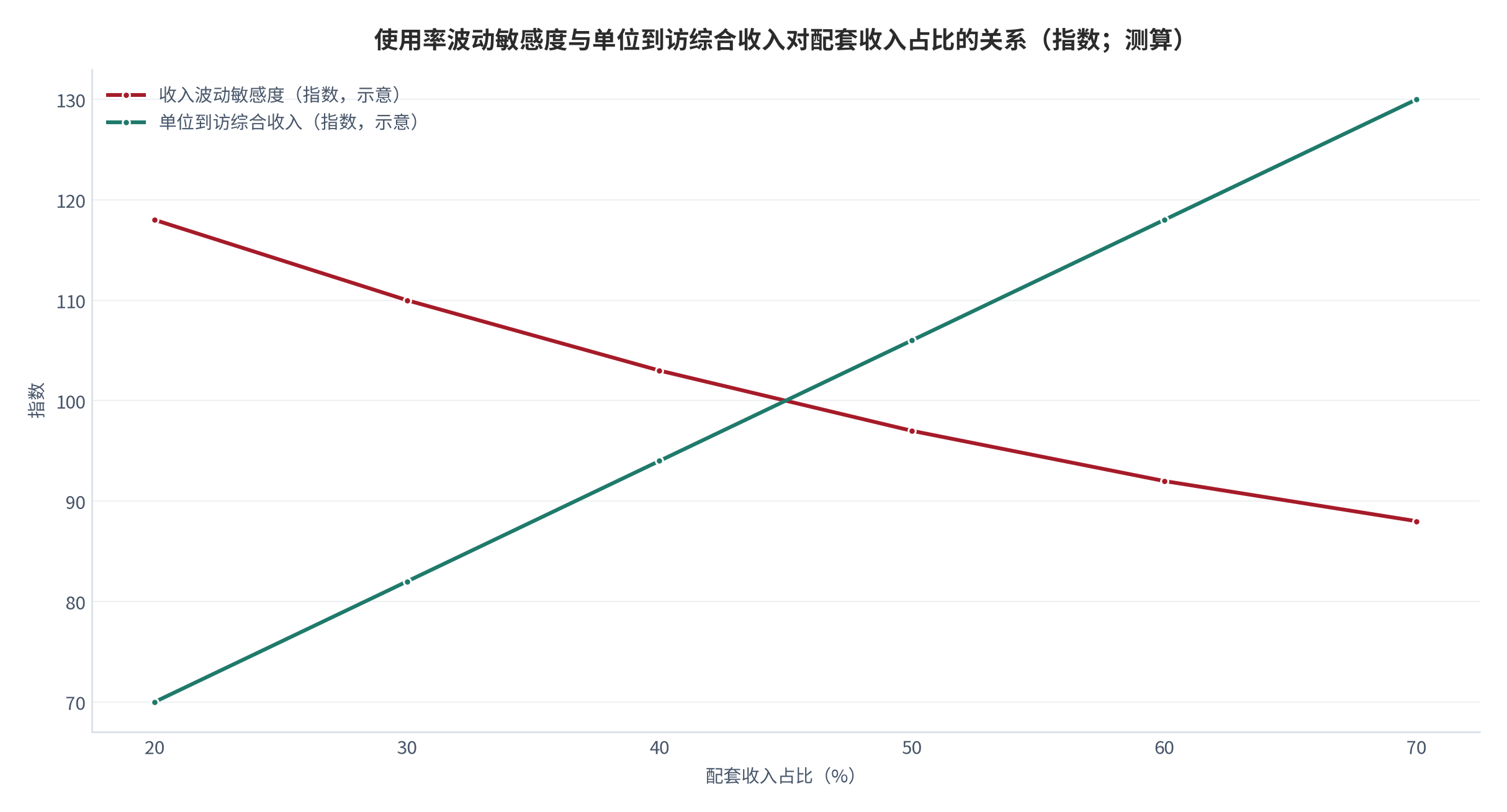 图 10：营地使用率与配套收入占比的关系示意（指数；测算）。随着配套收入占比上升，营地收入对营位使用率波动的敏感度下降，收入曲线趋于平缓；数值为结构示意。资料来源：本报告测算，锚定 [8]