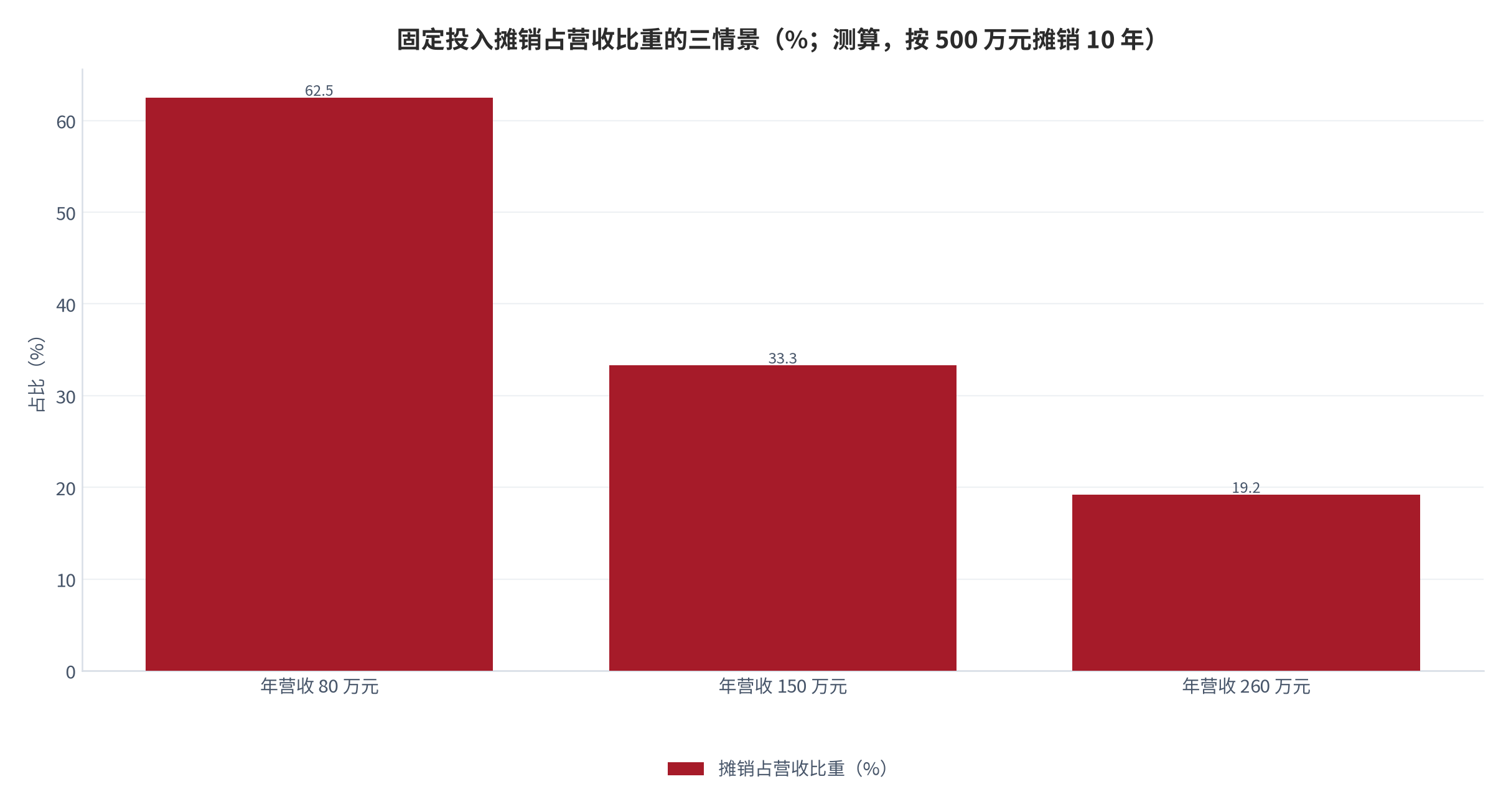 图 12：固定投入摊销占营收比重的三情景测算（万元／%；测算）。以500万元固定投入按10年摊销为例，年摊销约50万元；年营收80万元、150万元、260万元三档对应的摊销占比约62.5%、33.3%、19.2%（测算）。资料来源：本报告测算 [12]