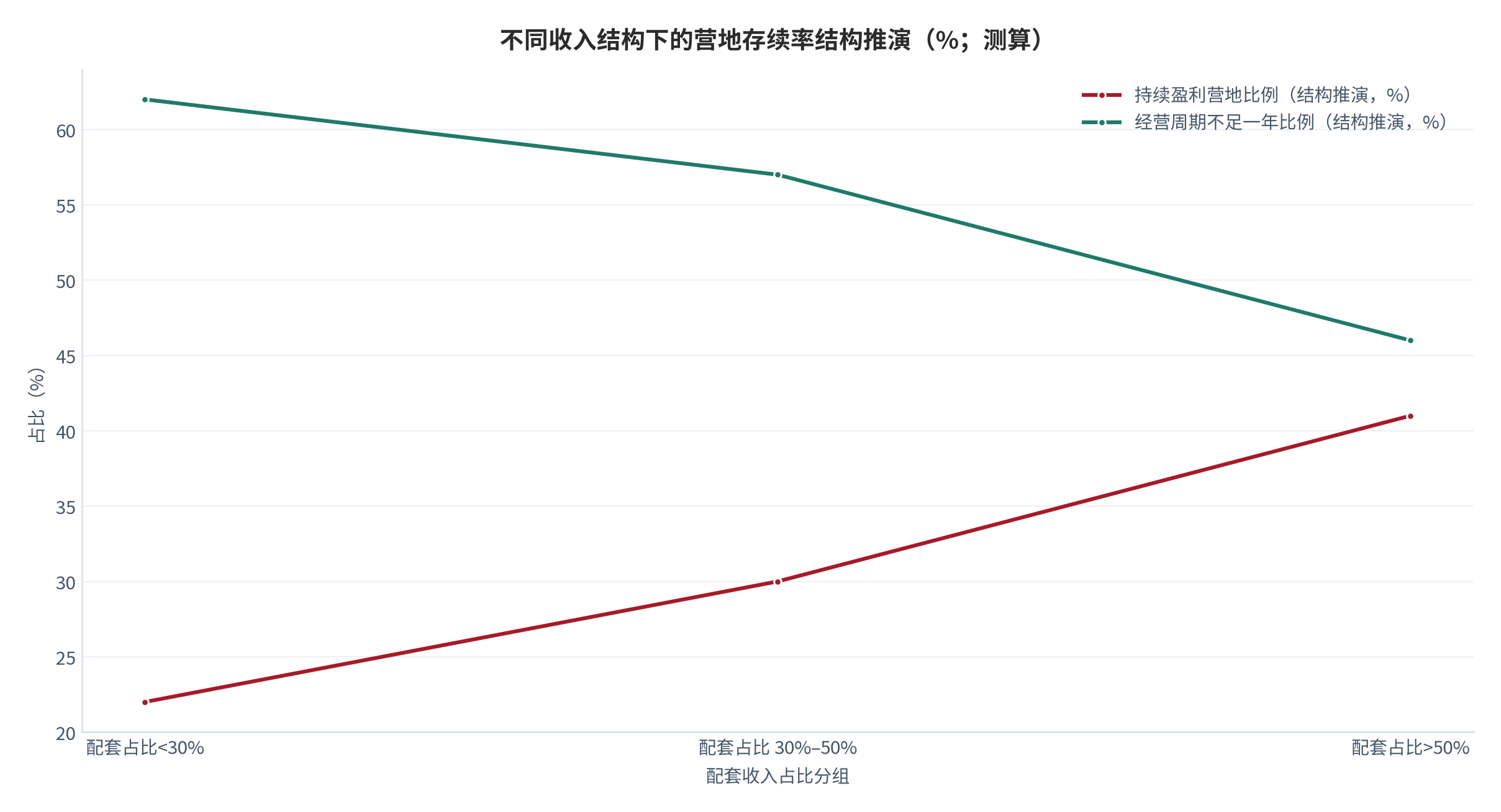 图 13：不同收入结构下的营地存续率结构推演（%；测算）。按配套收入占比分为不足30%、30%至50%、超过50%三档，整体基准为超57%经营周期不足一年、持续盈利者不到三成 [8]。分组存续率缺乏公开数据，本图为方向性结构推演，标注为测算。资料来源：本报告测算 [8][11]