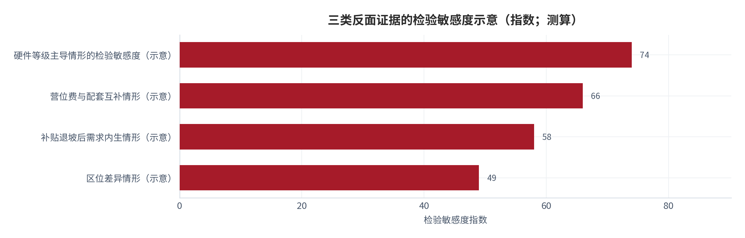 图 14：三类反面证据与对应检验量（示意）。分别对应硬件等级主导、营位费与配套互补、补贴退坡后需求内生三种情形，每一类都可用公开的评级数据、房车销量与财政公开信息检验。资料来源：本报告整理，锚定 [6][7][8]