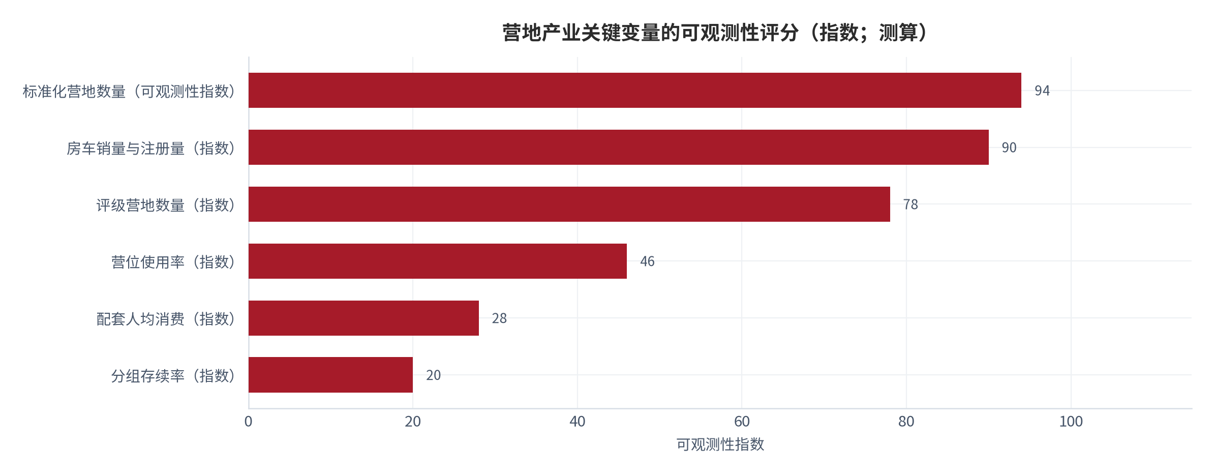 图 15：营地产业关键变量的可观测性评分（指数；测算）。营地数量与房车销量的可观测性最高，配套人均消费与分组存续率的可观测性最低，构成跟踪体系的主要盲区；该评分为结构化排序，用于说明跟踪资源的优先次序 [16]。资料来源：本报告整理，锚定 [6][7][8]