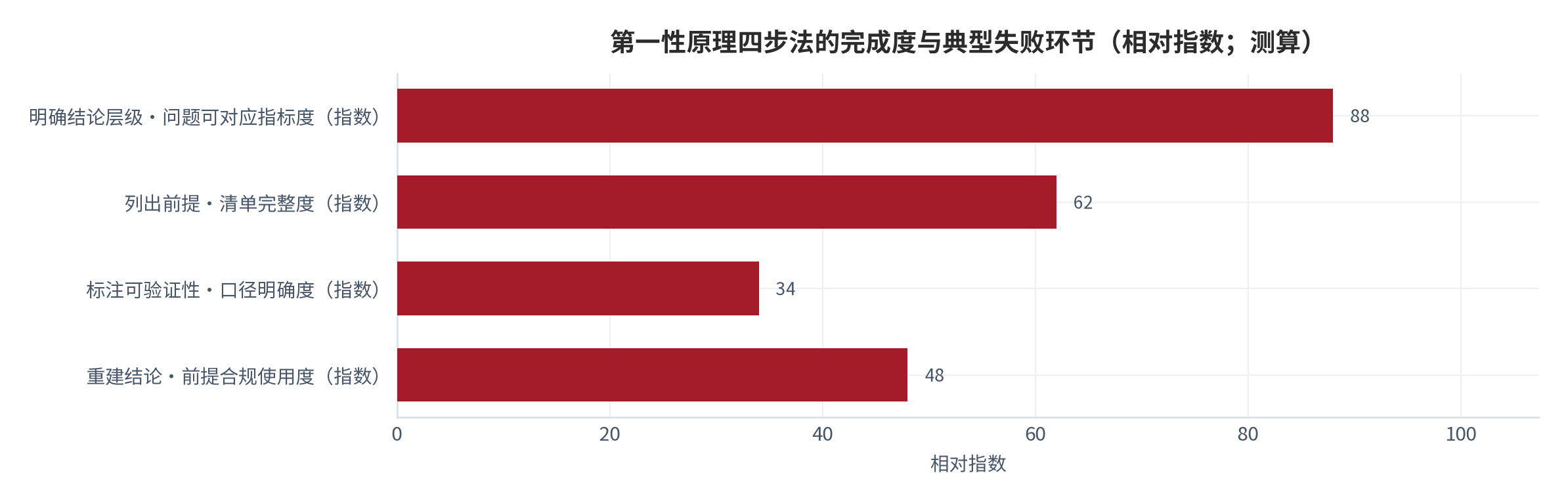 图 1：第一性原理四步法的产出物与典型失败方式（示意）。四步分别为明确结论层级、列出前提、标注可验证性、重建结论；第三步的可验证性标注是决定拆解性质的关键环节。资料来源：本报告整理，锚定 [6][7]