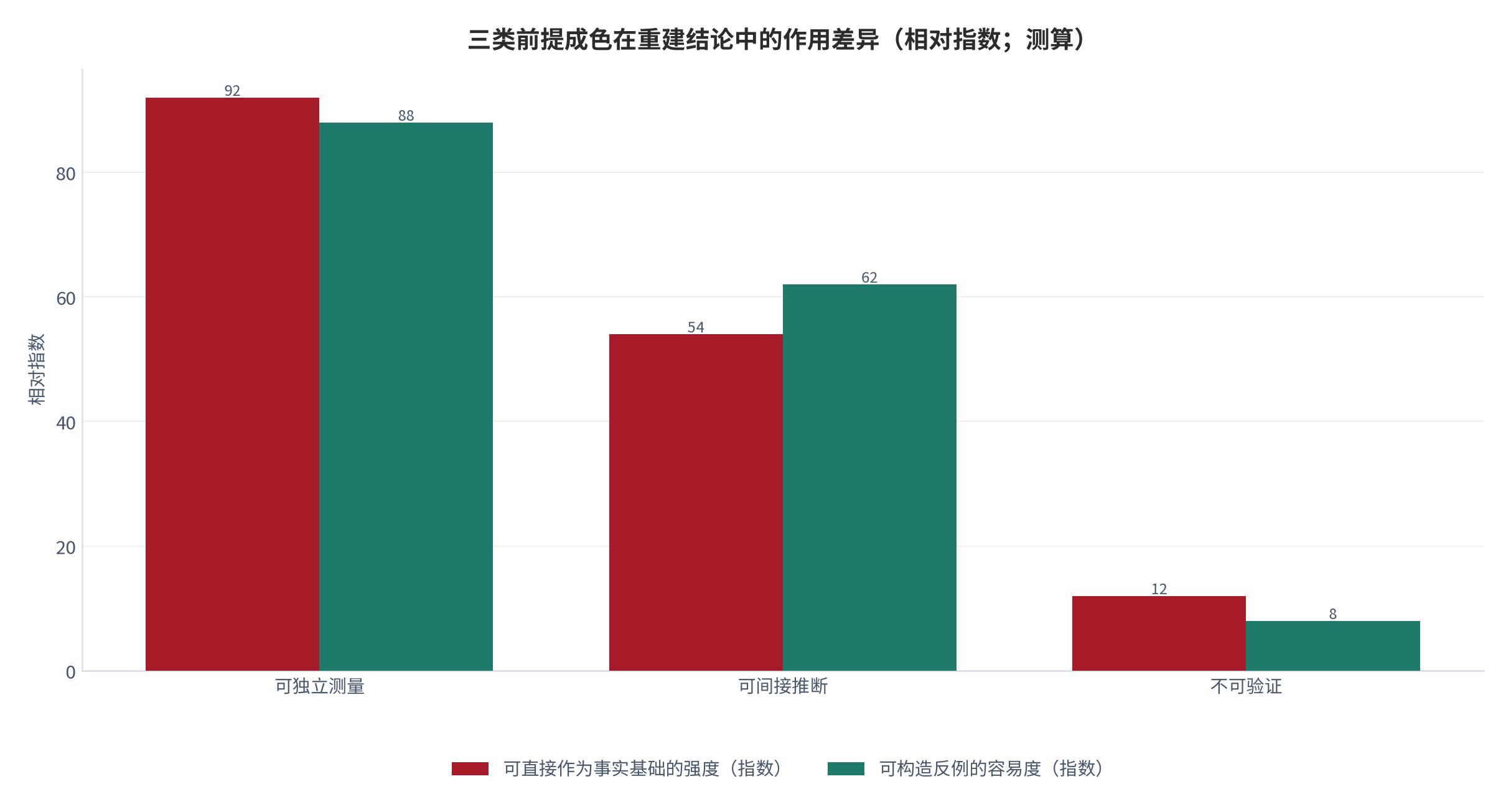 图 2：三类前提成色在重建结论中的作用差异（相对指数；测算）。可独立测量的前提可直接作为事实基础，可间接推断的前提作为带区间的约束条件，不可验证的前提只能作为假设。数值为结构化相对指数。资料来源：本报告整理，锚定 [6][7]