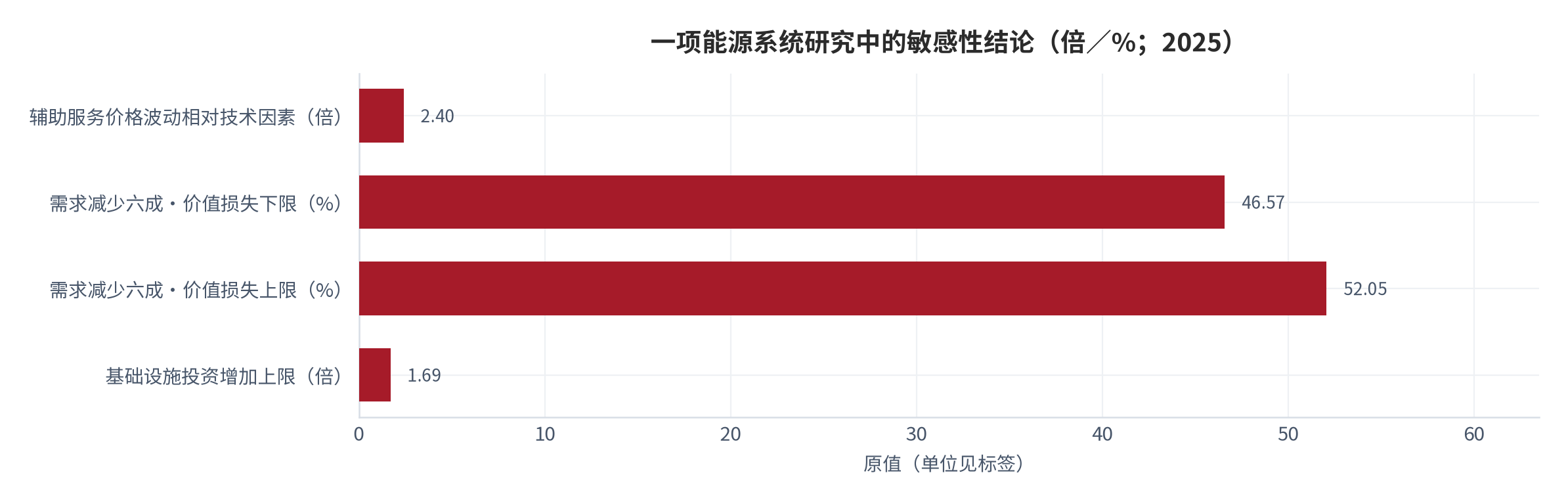 图 3：一项能源系统研究中的敏感性结论（倍／%；2025）。辅助服务价格波动对项目价值的影响约为技术因素的2.4倍；需求减少六成可能导致的价值损失区间为46.57%至52.05%。资料来源：中国科学院广州能源研究所公开研究报道 [6]