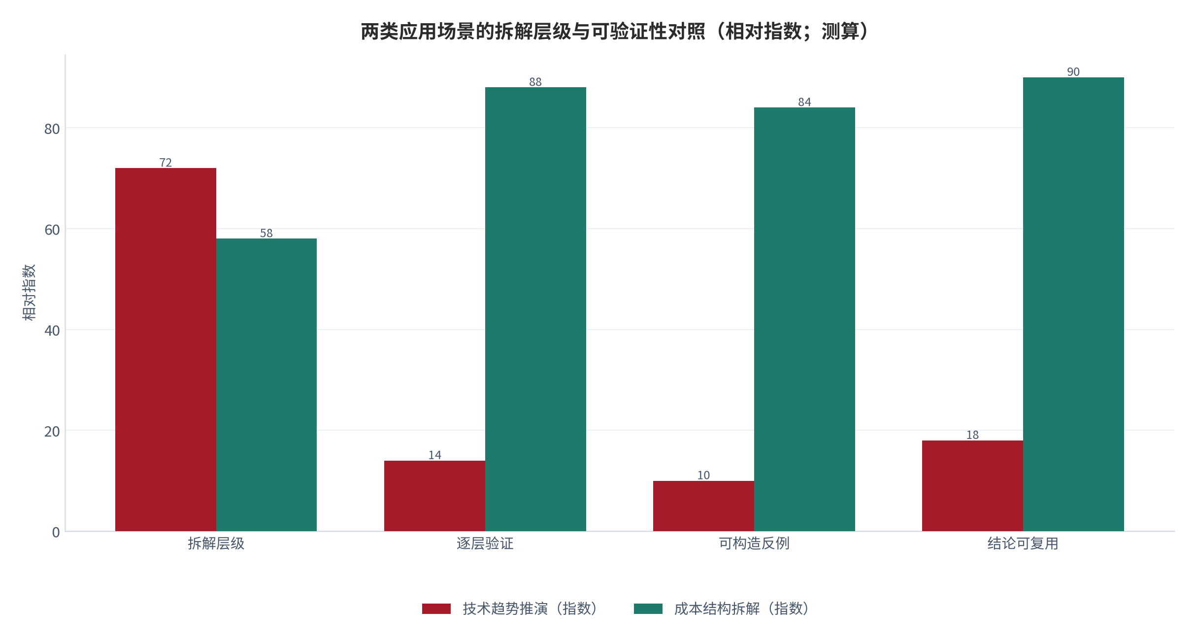 图 4：两类应用场景的拆解层级与可验证性对照（相对指数；测算）。技术趋势推演的拆解层级浅、可验证性低；成本管理的拆解层级深、可验证性高。数值为结构化相对指数。资料来源：本报告整理，锚定 [6][7]