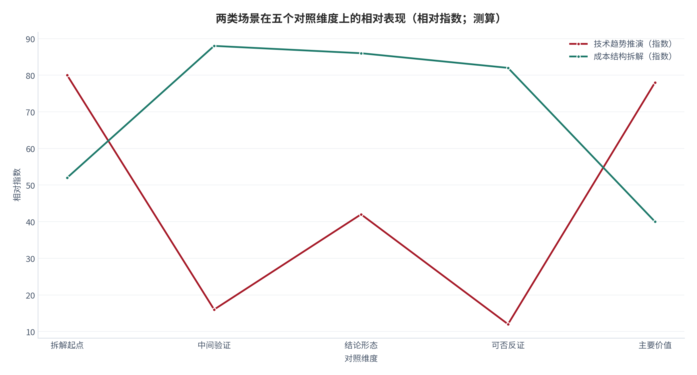 图 5：两类场景在五个对照维度上的相对表现（指数；测算）。技术趋势推演在结论启发性上较高、在可核对性上较低；成本结构拆解在可核对性与可复用性上较高。数值为结构化相对指数。资料来源：本报告整理，锚定 [6][7]