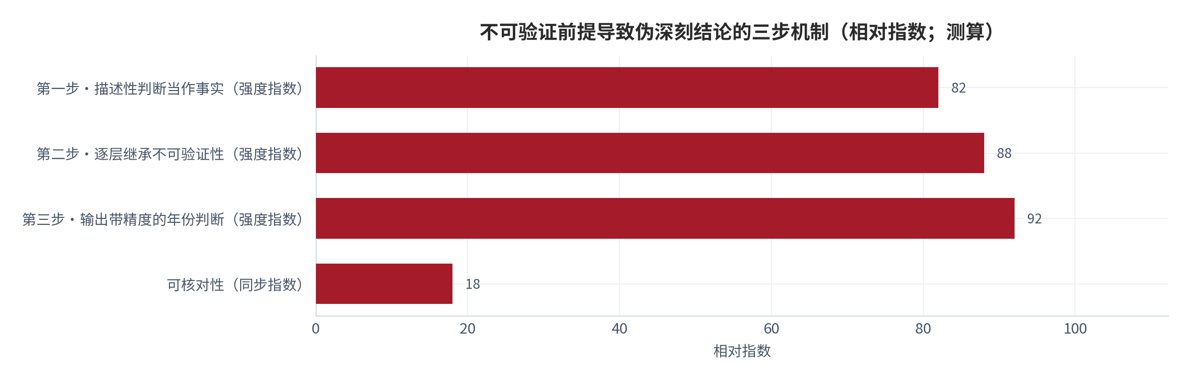 图 6：不可验证前提导致伪深刻结论的三步机制（示意）。描述性判断被当作事实引入，多层推演继承不可验证性，最后输出带有精度的年份判断，精度来自表述而非证据。资料来源：本报告整理，锚定 [6]