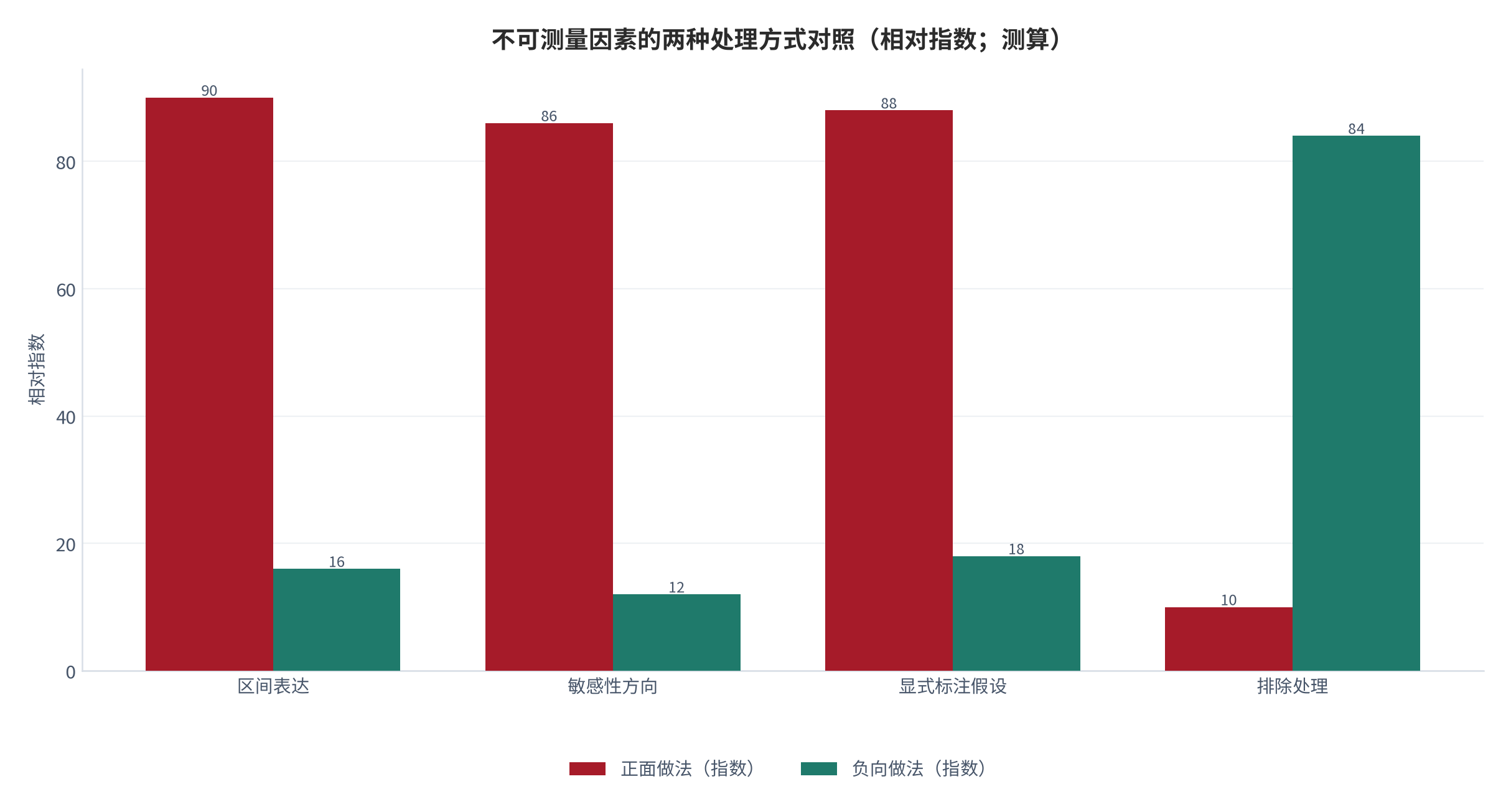 图 7：可验证性要求与不可测量因素的处理方式（示意）。正面做法是把不可测量因素转化为区间与敏感性方向，负向做法是排除或当作事实引入。资料来源：本报告整理，锚定 [6]