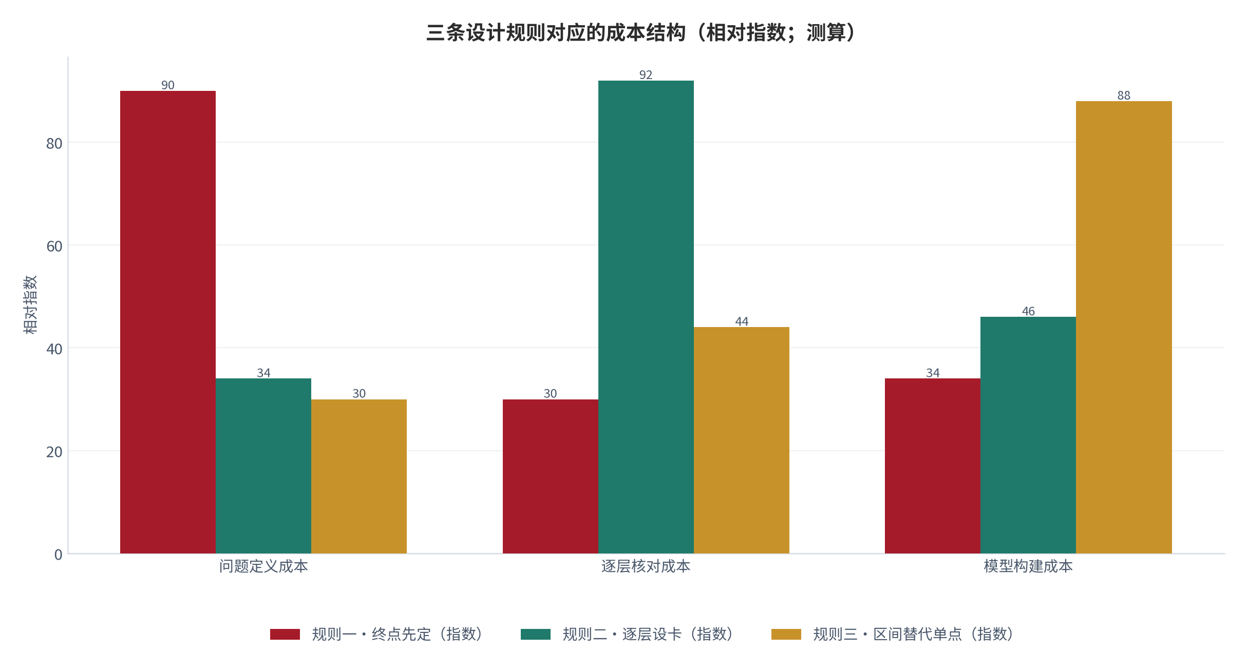 图 8：三条设计规则对应的成本结构（相对指数；测算）。终点先定主要增加问题定义成本，逐层设卡主要增加核对成本，区间替代单点主要增加模型构建成本。数值为结构化相对指数。资料来源：本报告整理，锚定 [6][7]