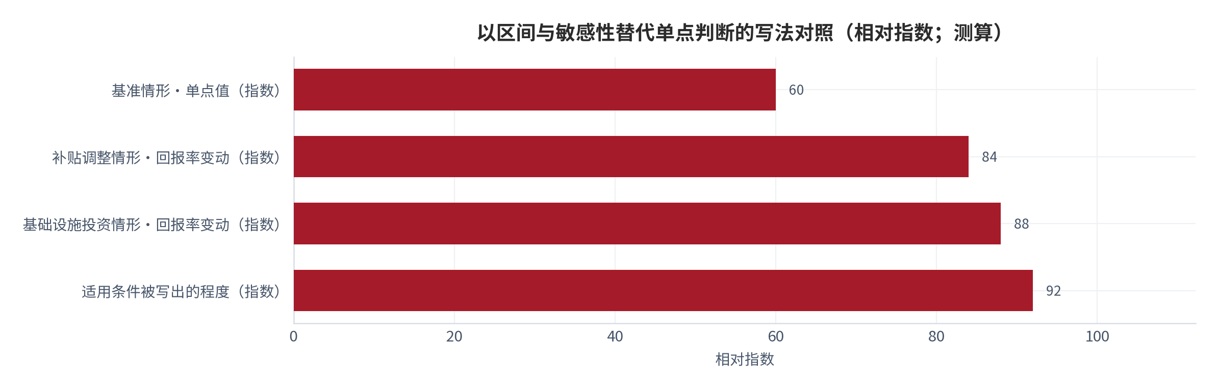 图 9：以区间与敏感性替代单点判断的写法对照（示意）。基准情形给出单点值，变化情形给出补贴调整、基础设施投资变化下的回报率变动，使结论的适用条件被显式写出。资料来源：本报告整理，锚定 [6]