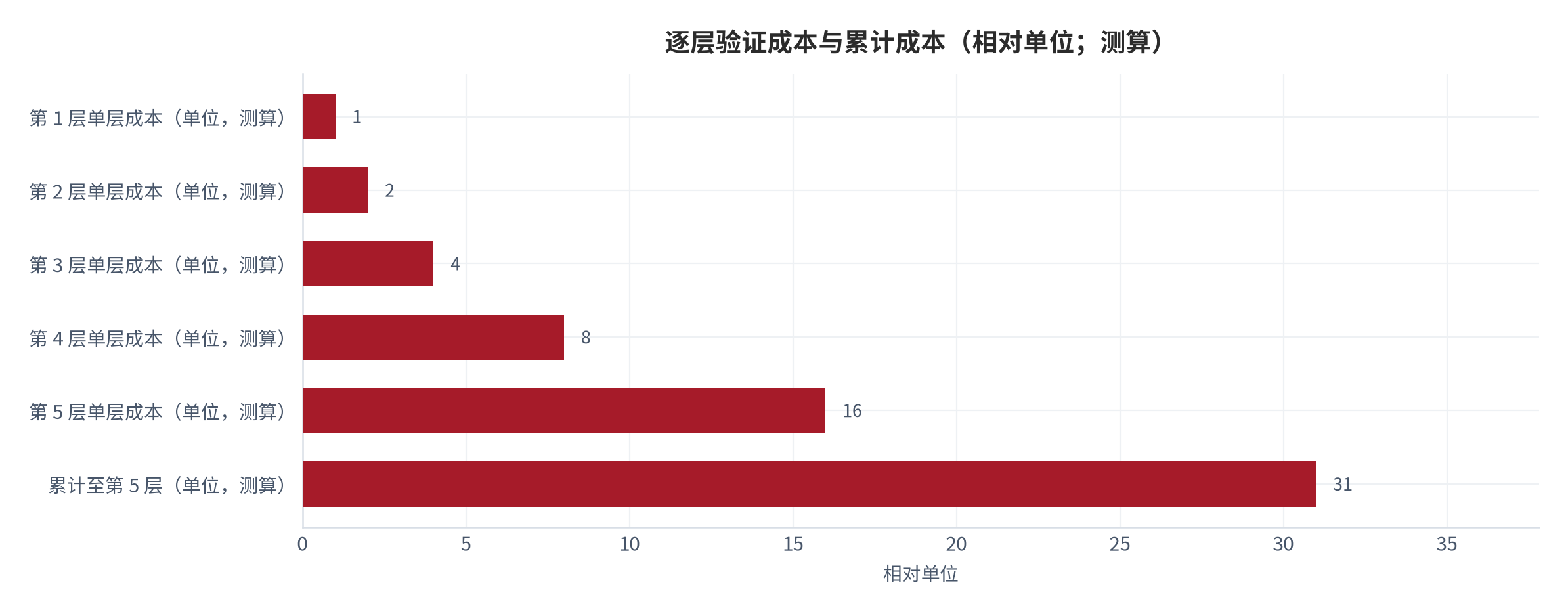 图 10：逐层验证成本的累积路径（相对单位；测算）。在每层成本翻倍的结构假设下，累计成本为2的n次方减1个单位，拆到第五层约为31个单位。数值为结构测算。资料来源：本报告测算，锚定 [7]