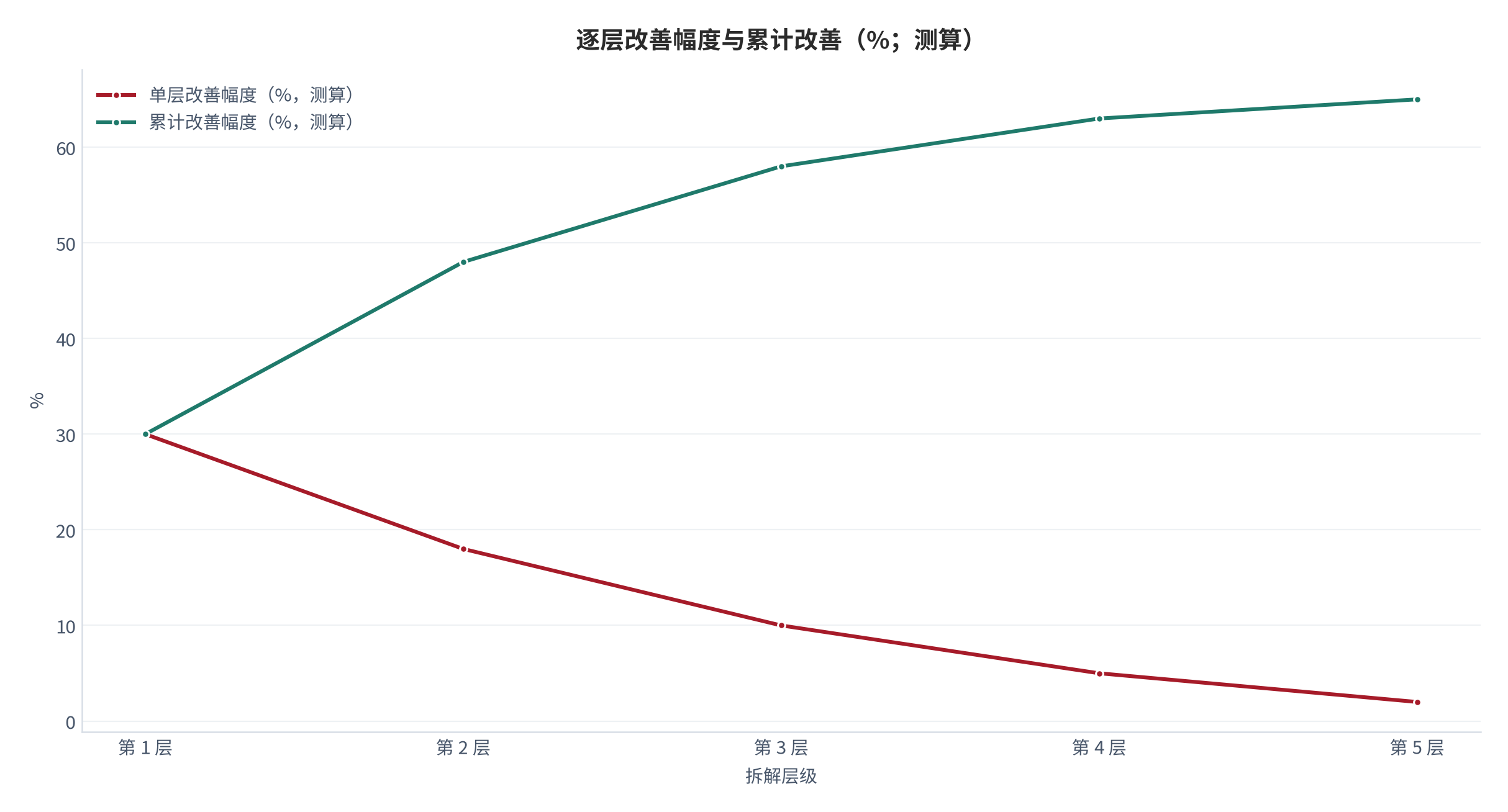 图 11：逐层改善幅度与累计改善（%；测算）。各层改善幅度按30%、18%、10%、5%、2%的结构假设递减，累计改善约65%；第一层贡献接近累计值的一半。数值为结构测算。资料来源：本报告测算，锚定 [7]