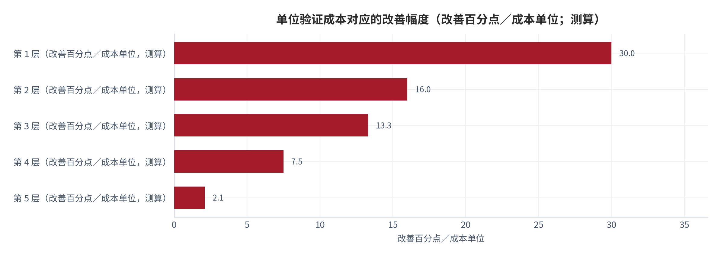图 12：单位验证成本对应的改善幅度（改善百分点／成本单位；测算）。逐层分别为约30、16、13.3、7.5与2.1，第三层之后效率持续下降，净收益最大深度出现在第三层附近。数值为结构测算。资料来源：本报告测算，锚定 [7]