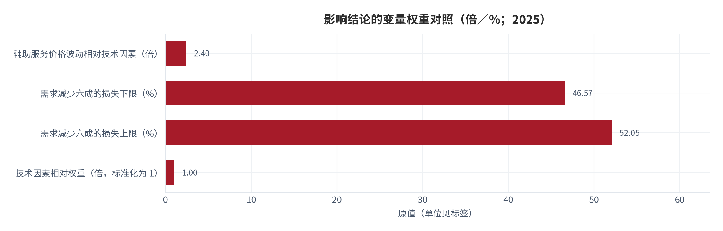 图 13：影响结论的变量权重对照（倍／%；2025）。辅助服务价格波动的影响约为技术因素的2.4倍；需求减少六成导致的价值损失区间为46.57%至52.05%。资料来源：中国科学院广州能源研究所公开研究报道 [6]