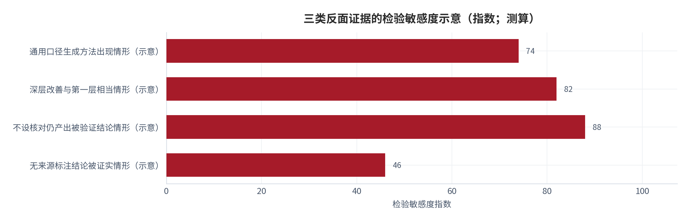 图 16：三类反面证据与对应检验量（示意）。分别对应通用口径生成方法、深层改善幅度与第一层相当、以及不设核对仍能产出被验证结论三种情形。资料来源：本报告整理，锚定 [6][7]