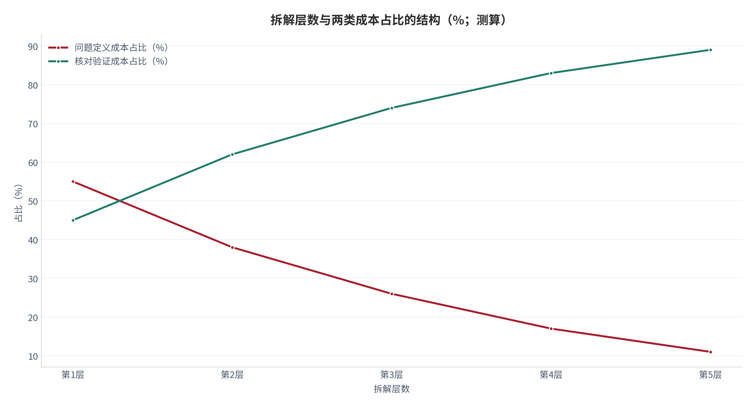 图 14：拆解层数与两类成本占比的结构（%；测算）。随层数增加，核对成本在总成本中的占比持续上升，而问题定义成本的占比下降；两者在第三层附近交叉，与净收益拐点位置一致。数值为结构测算。资料来源：本报告测算，锚定 [7]