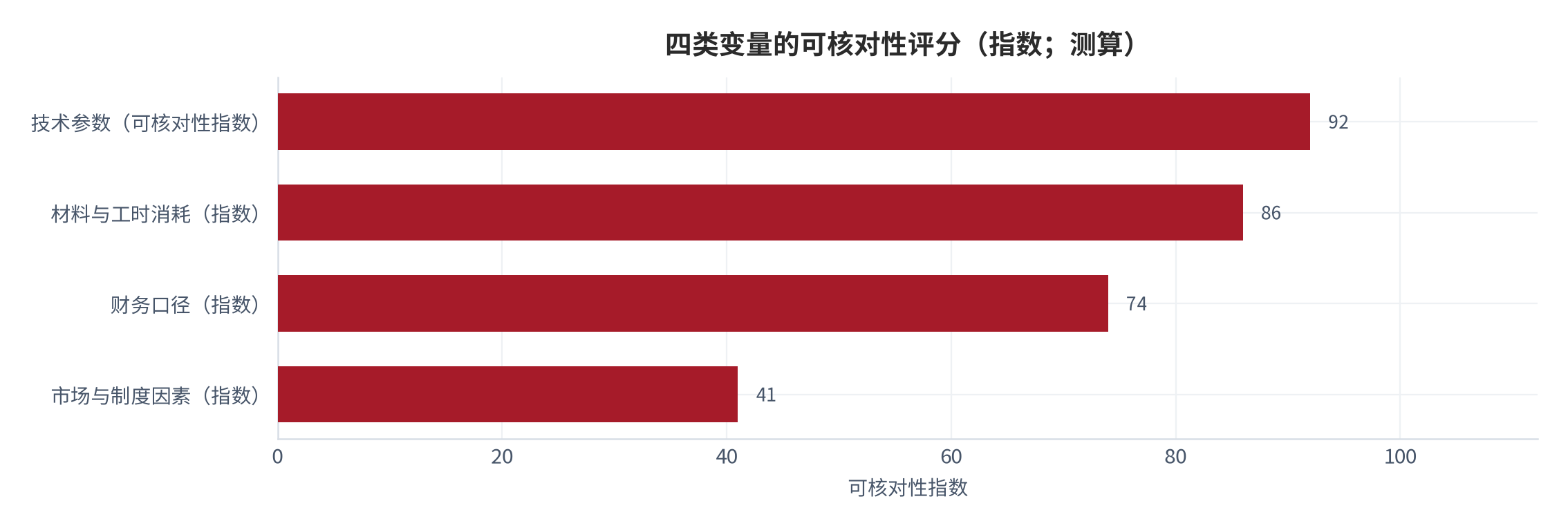图 15：四类变量的可核对性评分（指数；测算）。技术参数与材料消耗的可核对性最高，市场与制度因素的可核对性最低；这与第七章关于主要影响变量位于外部因素的判断一致。数值为结构化排序。资料来源：本报告整理，锚定 [6][7]