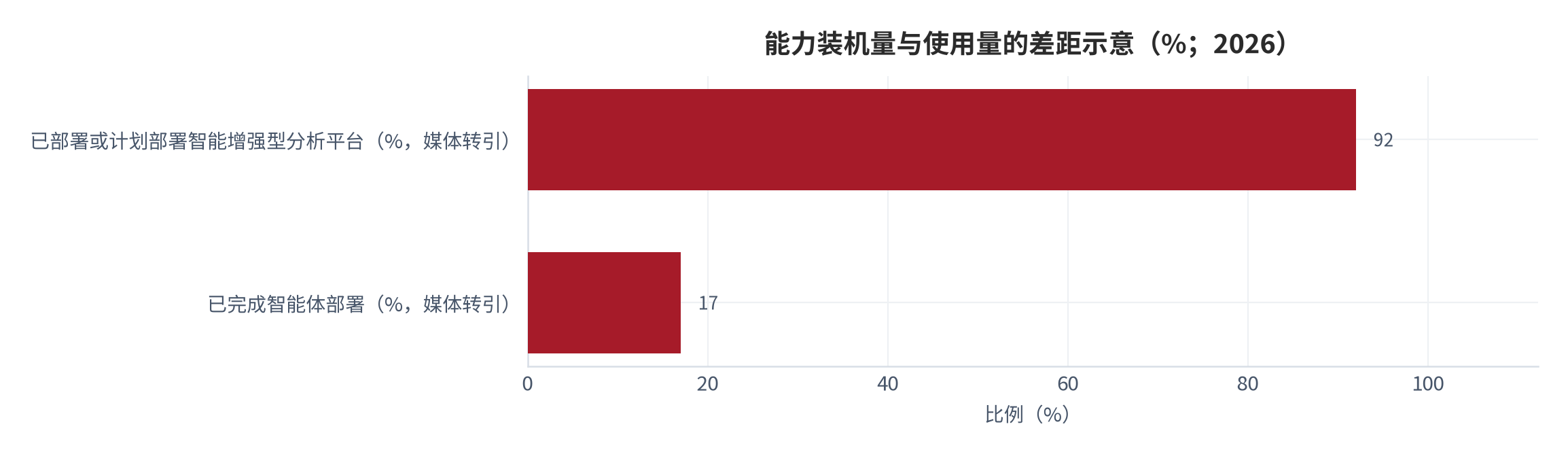 图 1：能力装机量与使用量的差距示意（%；媒体转引口径）。已部署或计划部署智能增强型分析平台的比例约92%，已完成智能体部署的比例约17%，两者相差约75个百分点（测算）。数据来自媒体转引的调研口径，未经独立审计。资料来源：媒体转引调研 [4]
