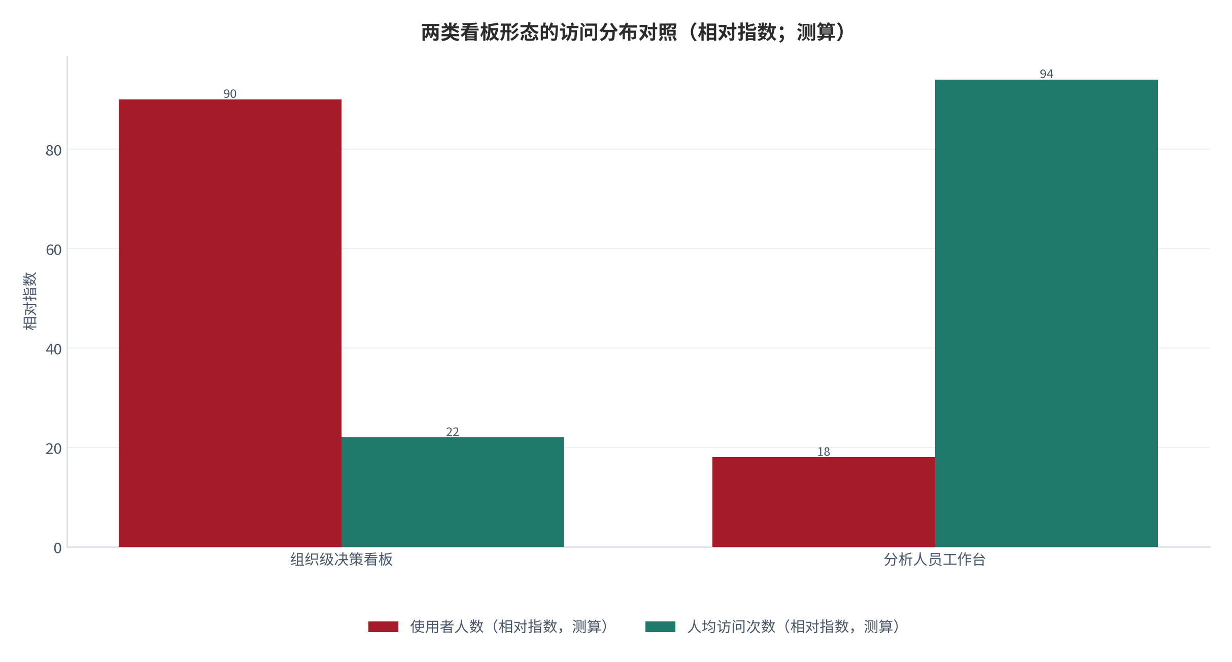 图 2：两类看板形态的访问分布对照（示意）。组织级决策看板的访问者数量多、人均次数低，分析人员工作台的访问者少、人均次数高；两者的总访问量可以相同，但角色完全不同。数值为结构化示意，非实测值 [14]。资料来源：本报告整理，锚定 [4][5]