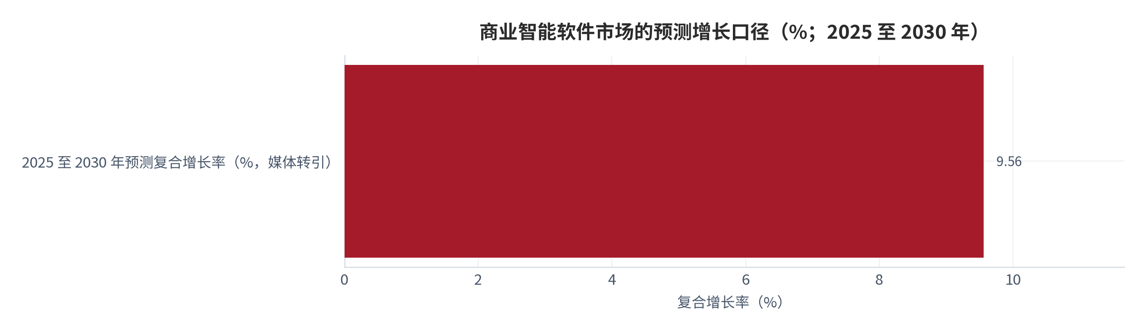 图 4：商业智能软件市场的预测增长口径（%；2025至2030年）。公开报道转引的预测复合增长率为9.56%，用于界定赛道长期容量。数据来自媒体转引的机构预测口径，未经独立审计。资料来源：媒体报道转引 [6]