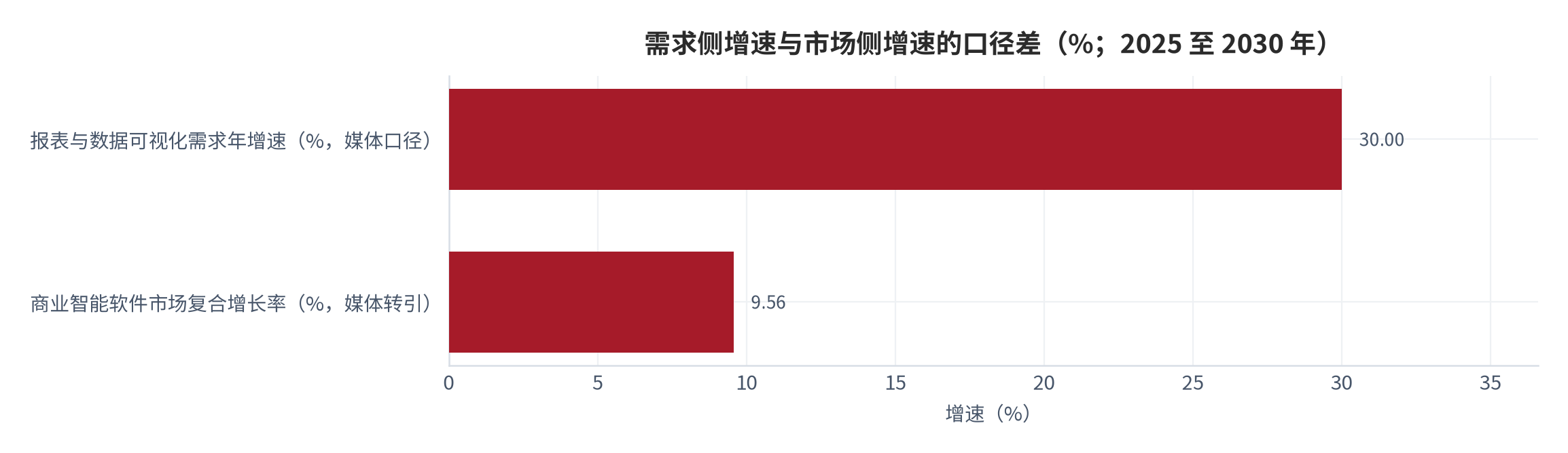 图 5：需求侧增速与市场侧增速的口径差（%；2025至2030年）。媒体口径的报表需求年增速约30%，媒体转引的机构预测市场复合增长率9.56%，两者相差约20个百分点（测算），差异提示口径与计价维度不同。资料来源：媒体口径 [5]与媒体转引预测 [6]