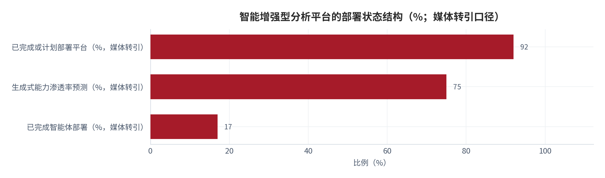 图 6：智能增强型分析平台的部署状态结构（%；媒体转引口径）。已完成或计划部署约92%，已部署智能体约17%，渗透率预测到2026年底约75%对应工具能力维度而非企业使用强度。数据未经独立审计。资料来源：媒体转引调研 [4]