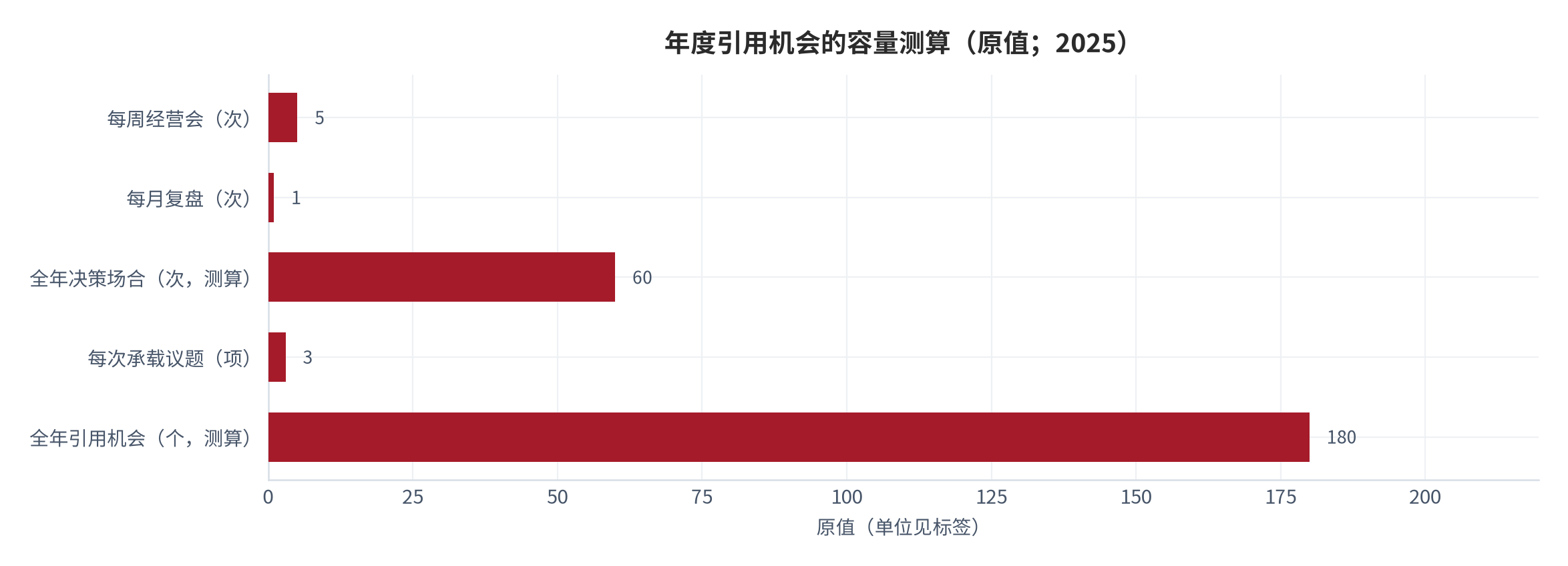 图 11：年度引用机会的容量测算（次；测算）。按每周5次经营会与每月1次复盘、全年约60次决策场合、每次承载3个数据议题估算，全年引用机会约180个。数值为结构测算。资料来源：本报告测算 [7]