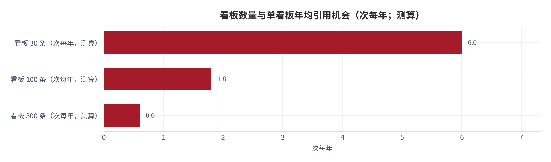 图 12：看板数量与单看板年均引用机会（次／年；测算）。在看板总数为30、100与300条的三种情形下，单看板年均引用机会约为6、1.8与0.6次，随数量增加而快速下降。数值为结构测算。资料来源：本报告测算 [8]