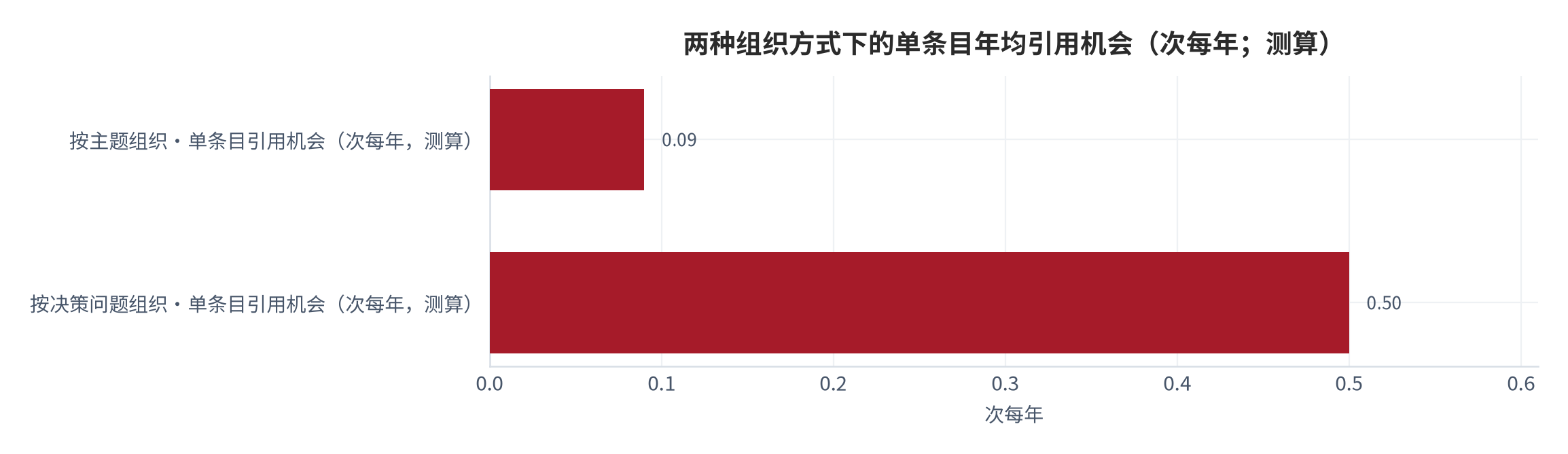 图 13：两种组织方式下的单条目年均引用机会（次／年；测算）。按决策问题组织的看板体系单条目机会约为0.5次每年，按主题组织的体系约为0.09次每年，前者约为后者的5.6倍。数值为结构测算。资料来源：本报告测算 [9][10]