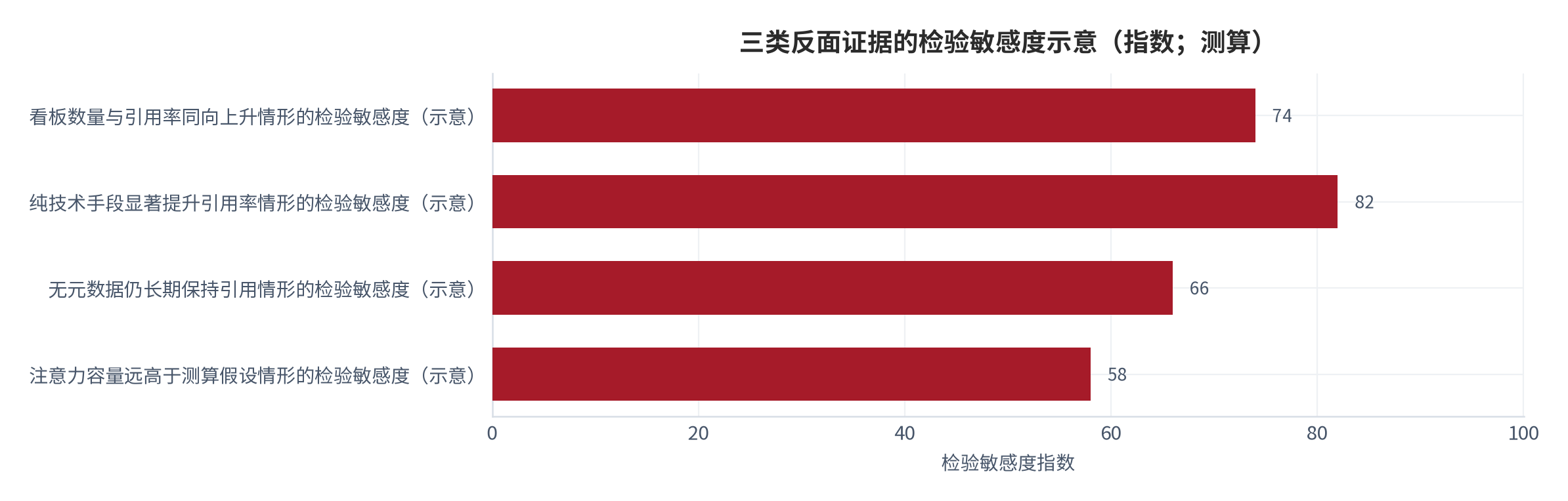 图 15：三类反面证据与对应检验量（示意）。分别对应看板数量与引用率同向上升、纯技术手段显著提升引用率、以及无元数据仍长期保持引用三种情形。资料来源：本报告整理，锚定 [4][5][6]