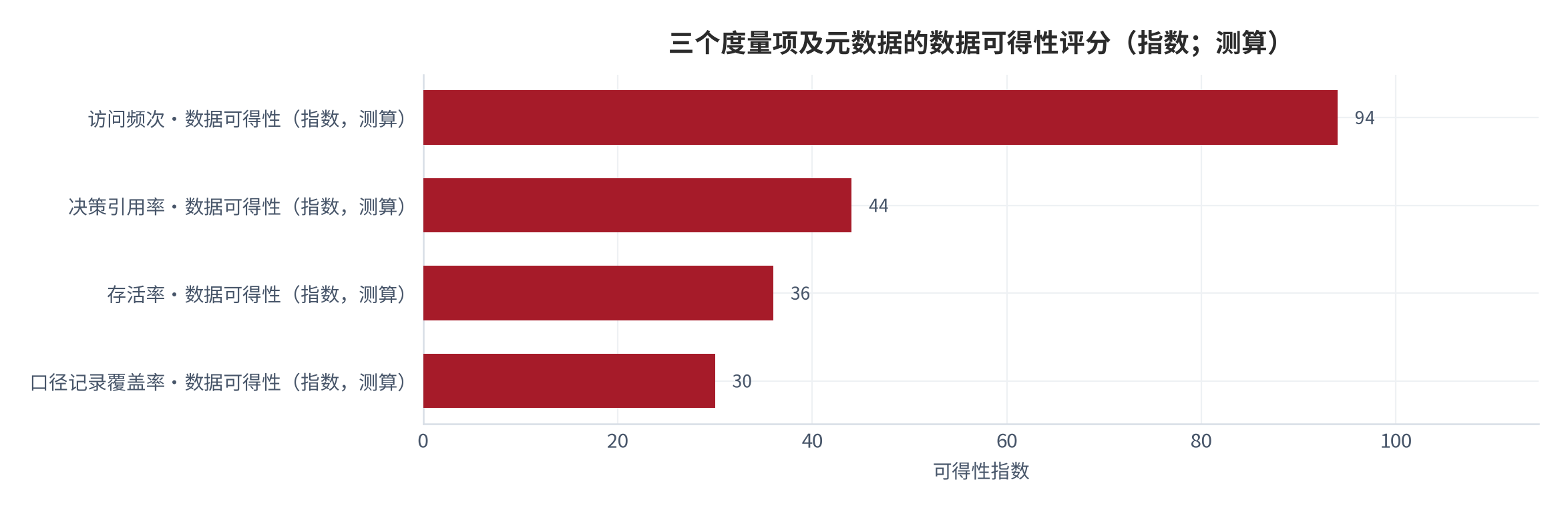 图 3：三个度量项及元数据的数据可得性评分（指数；测算）。访问频次可从日志直接统计，可得性最高；决策引用率与存活率需要组织附加记录动作，可得性较低；口径记录覆盖率通常缺失，需要人工补齐。数值为结构化排序。资料来源：本报告整理，锚定 [4][5]