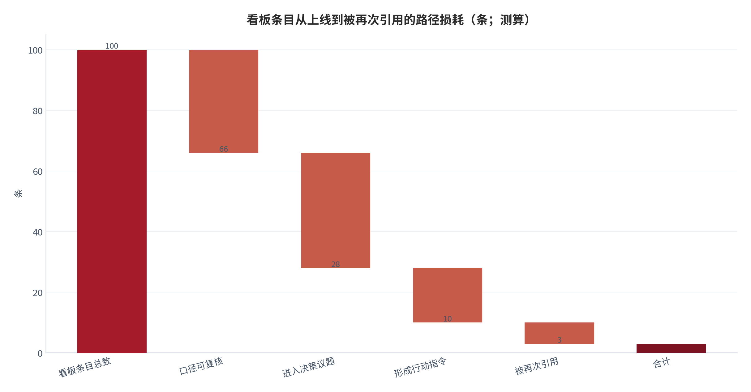 图 14：看板条目从上线到被再次引用的路径损耗（条；测算）。条目总数100条，经口径可复核、进入议题、形成指令、被再次引用四个环节后剩余约3条，累计损耗约97%。数值为结构测算。资料来源：本报告测算 [11]