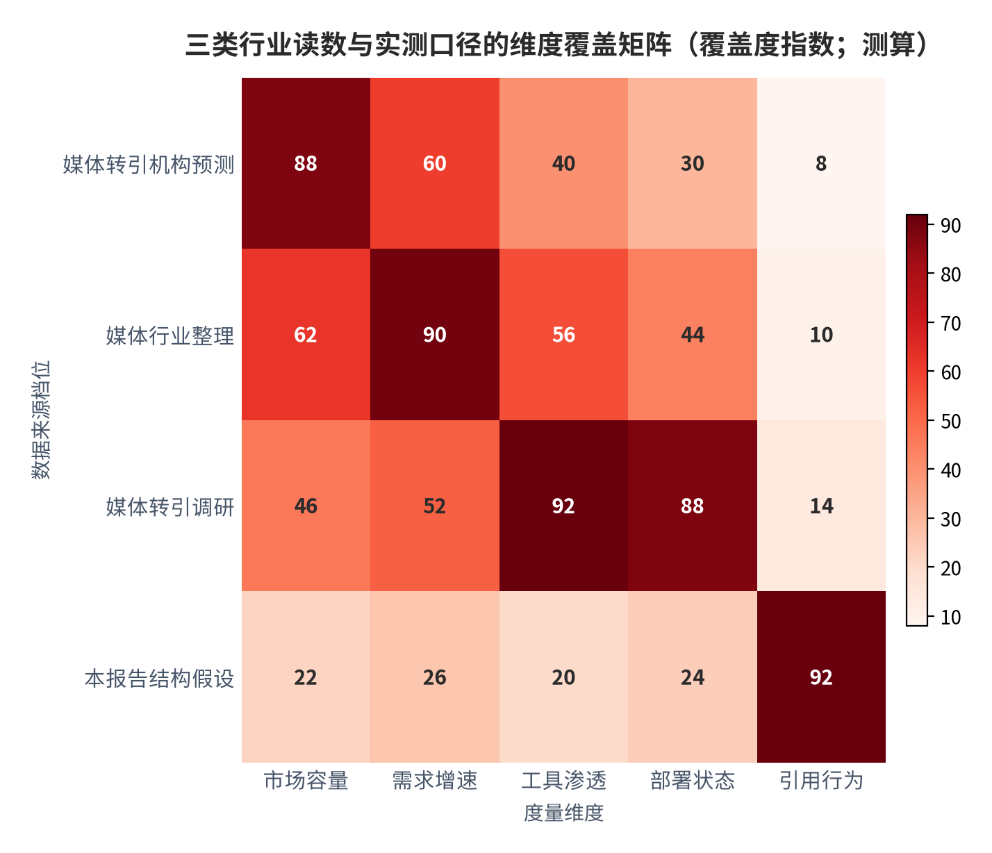图 7：三类行业读数与实测口径的维度覆盖矩阵（覆盖度指数；测算）。行变量为数据来源档位，列变量为五个度量维度；媒体转引机构预测覆盖市场容量最充分，媒体转引调研覆盖工具渗透与部署状态最充分，而引用行为一列在所有来源中覆盖度最低。数值为结构化排序。资料来源：本报告整理，锚定 [4][5][6]