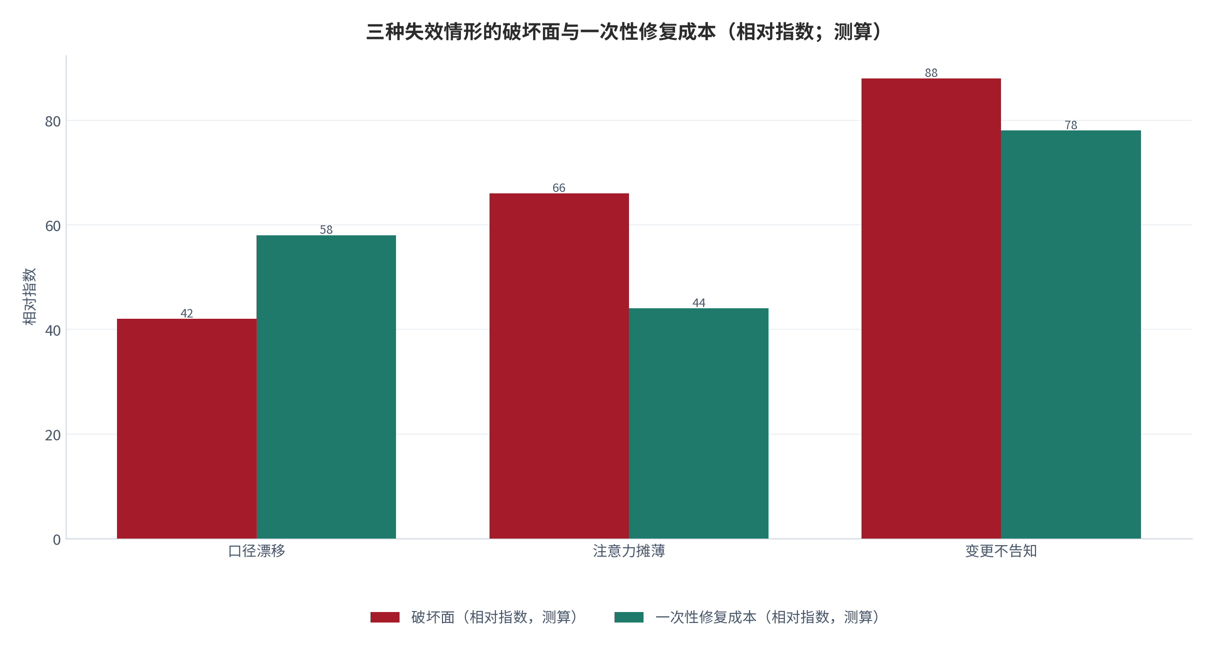图 9：三种失效情形的破坏面与一次性修复成本（相对指数；测算）。变更不告知的破坏面最大且一次性修复成本最高，口径漂移的破坏面最小但修复成本中等，注意力摊薄的破坏面与修复成本均居中。数值为结构示意。资料来源：本报告整理，锚定 [4][5]