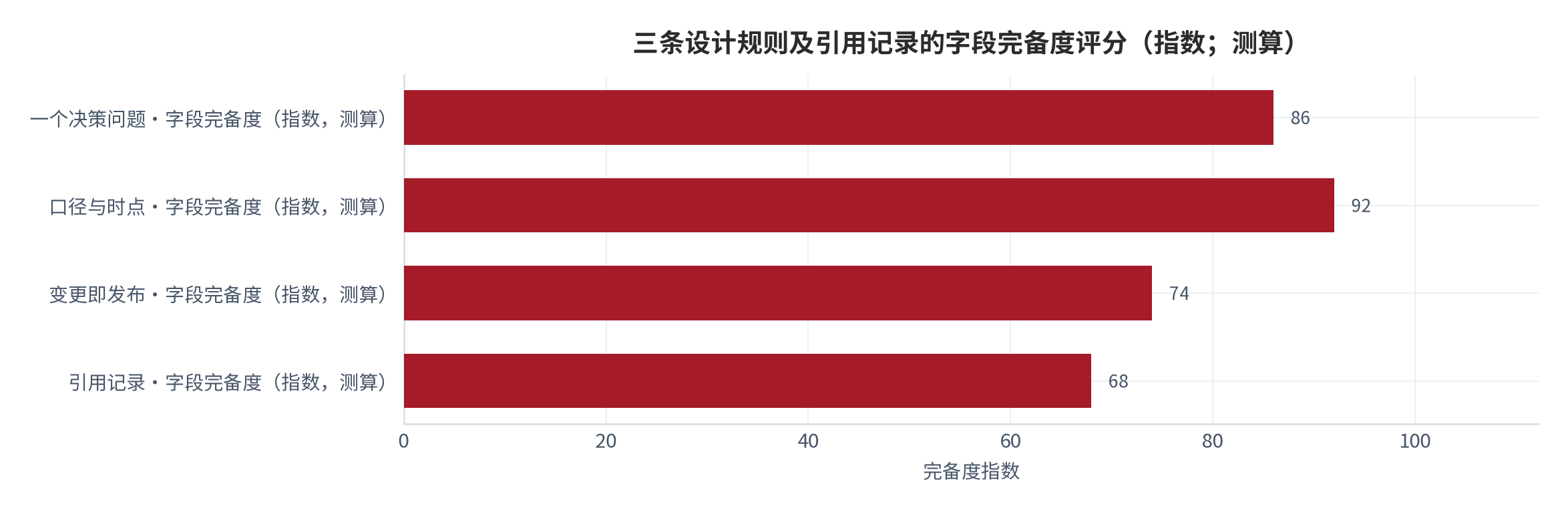 图 10：三条设计规则及引用记录的字段完备度评分（指数；测算）。口径与时点一项的字段完备度最高，引用记录一项最低，说明最容易补的是元数据、最难建立的是引用登记习惯。数值为结构化排序。资料来源：本报告整理，锚定 [4][5]